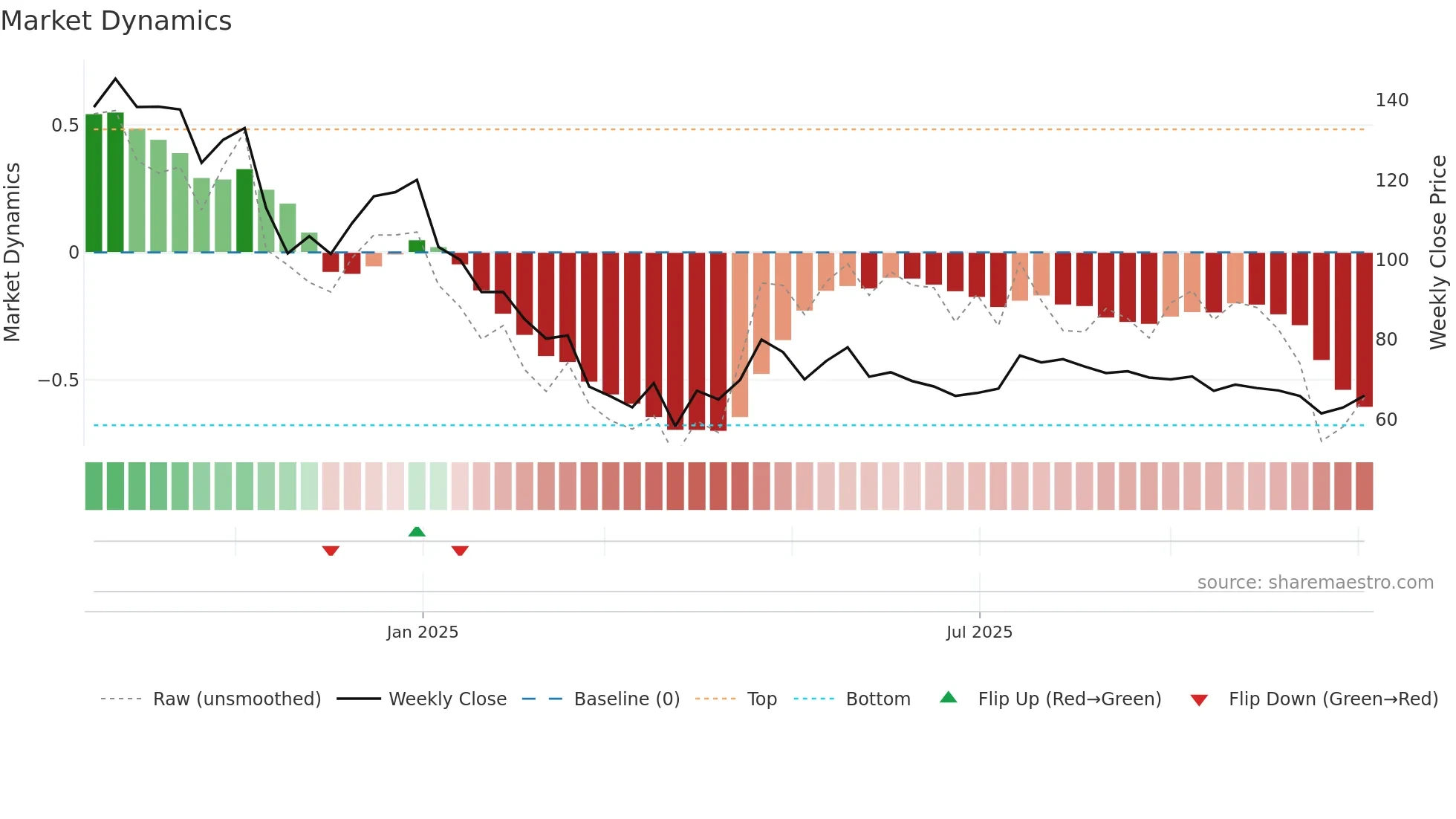 DCG weekly Market Dynamics chart
