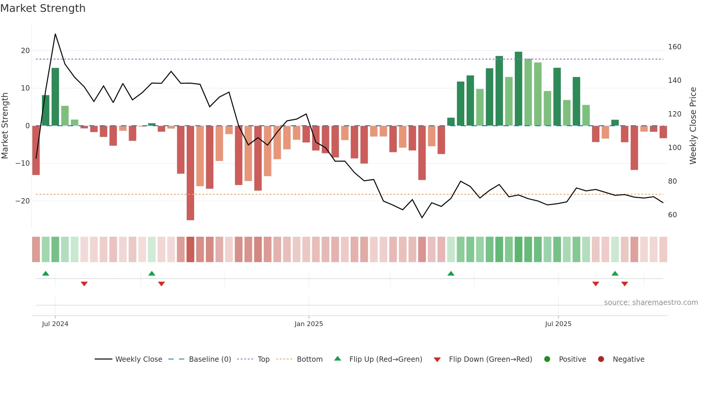 DCG weekly Market Strength chart, closing 2025-09-15.