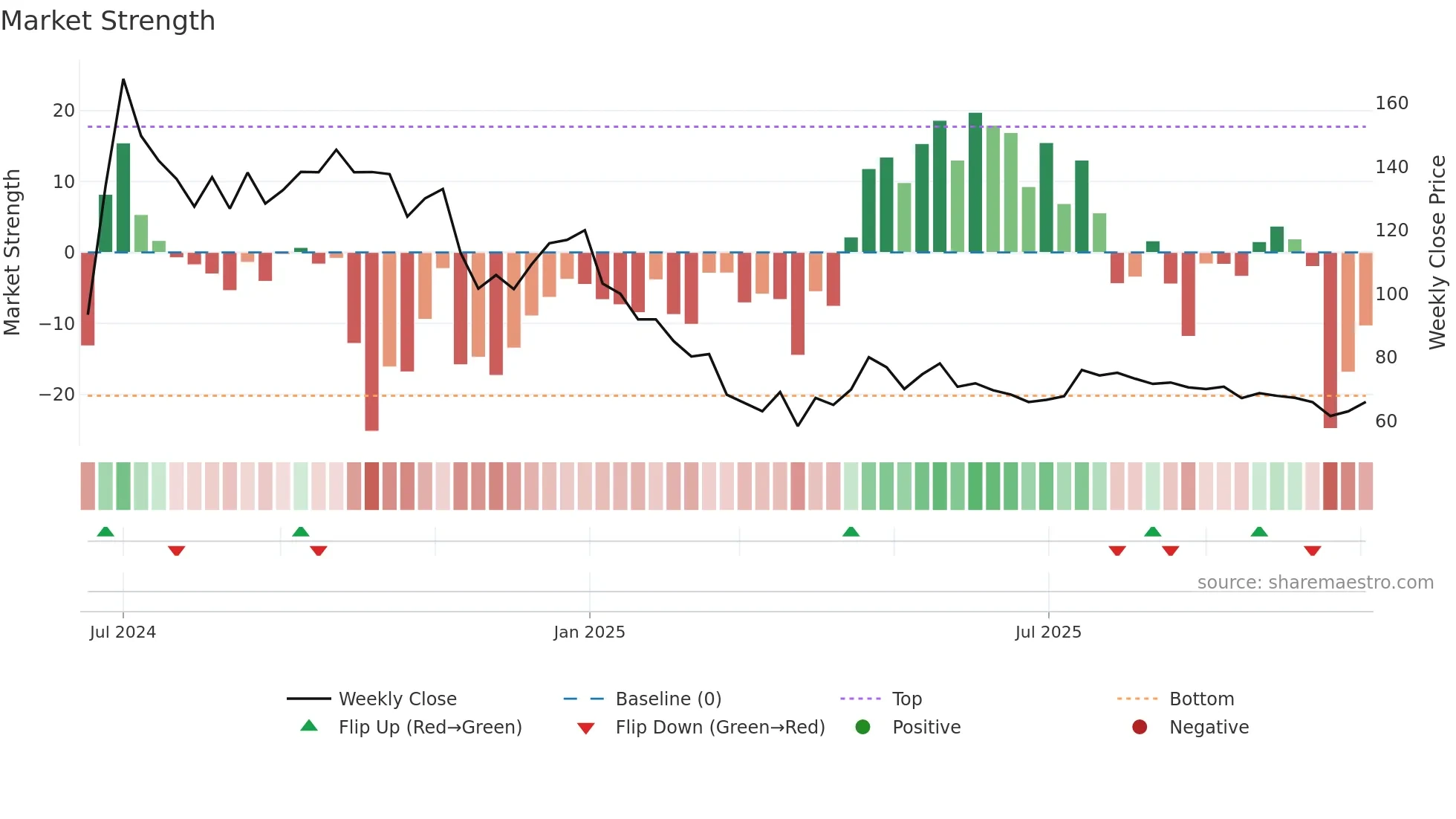 DCG weekly Market Strength chart