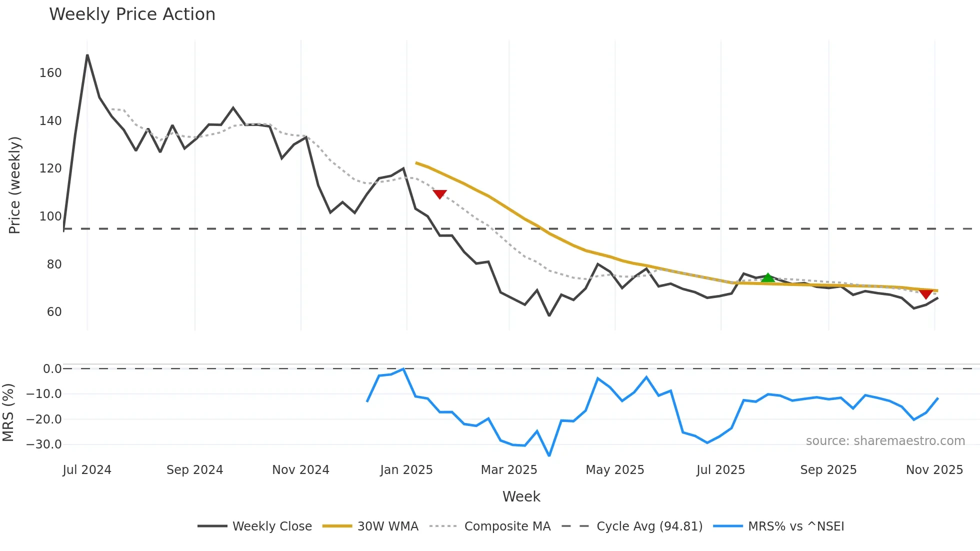 DCG weekly Price Action chart, closing 2025-11-03