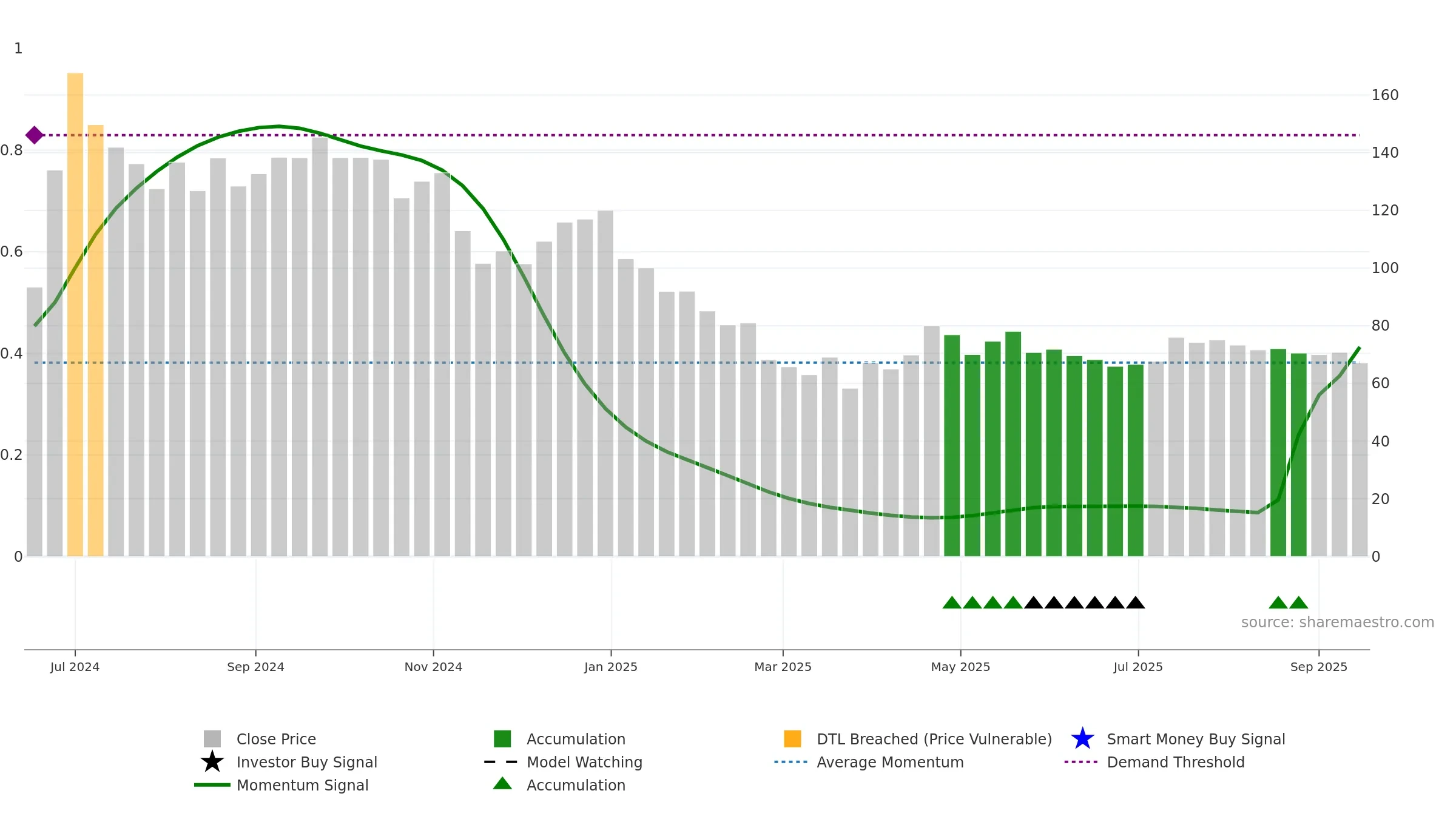 DCG weekly Smart Money chart, closing 2025-09-15.