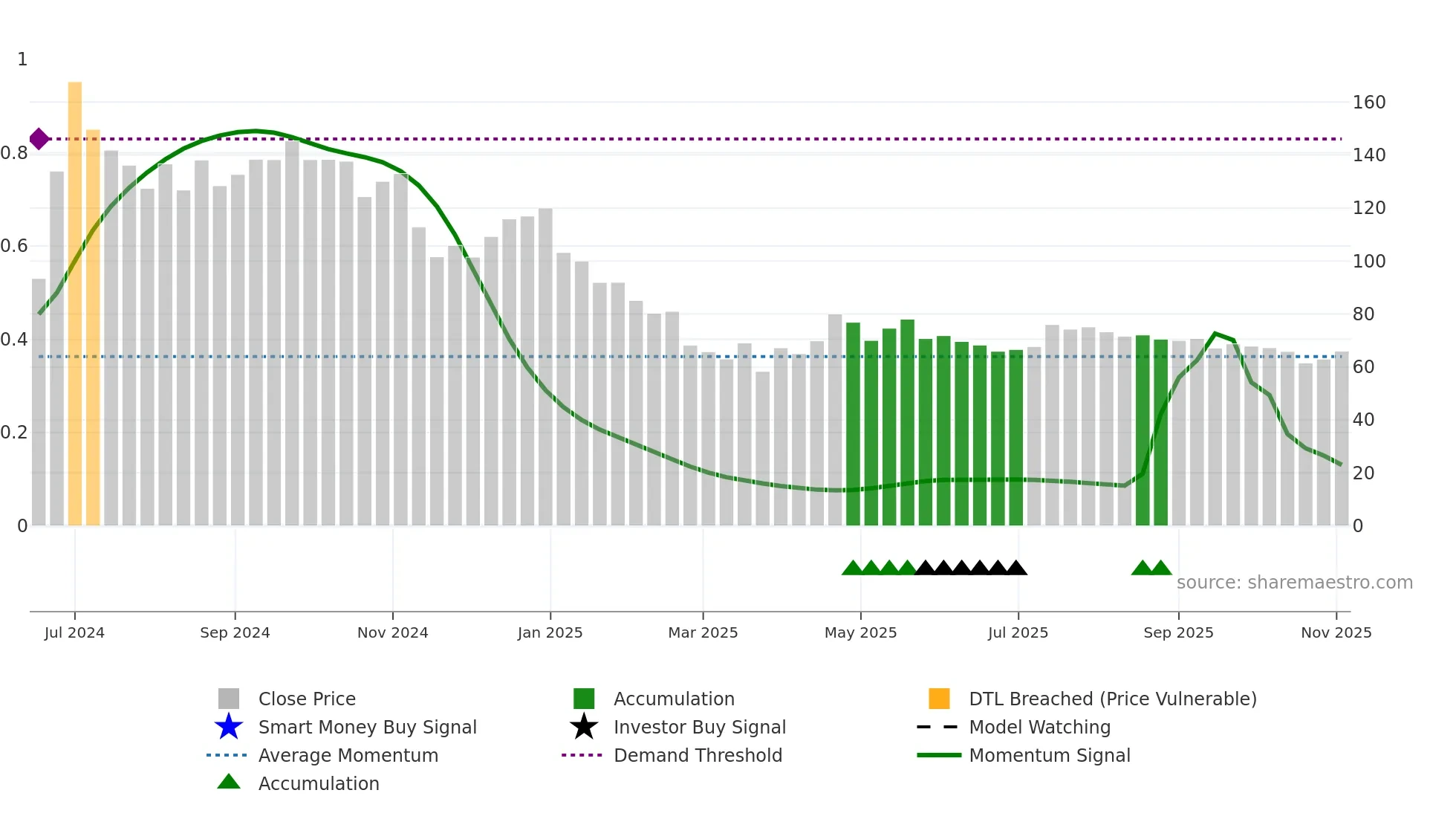 DCG weekly Smart Money chart