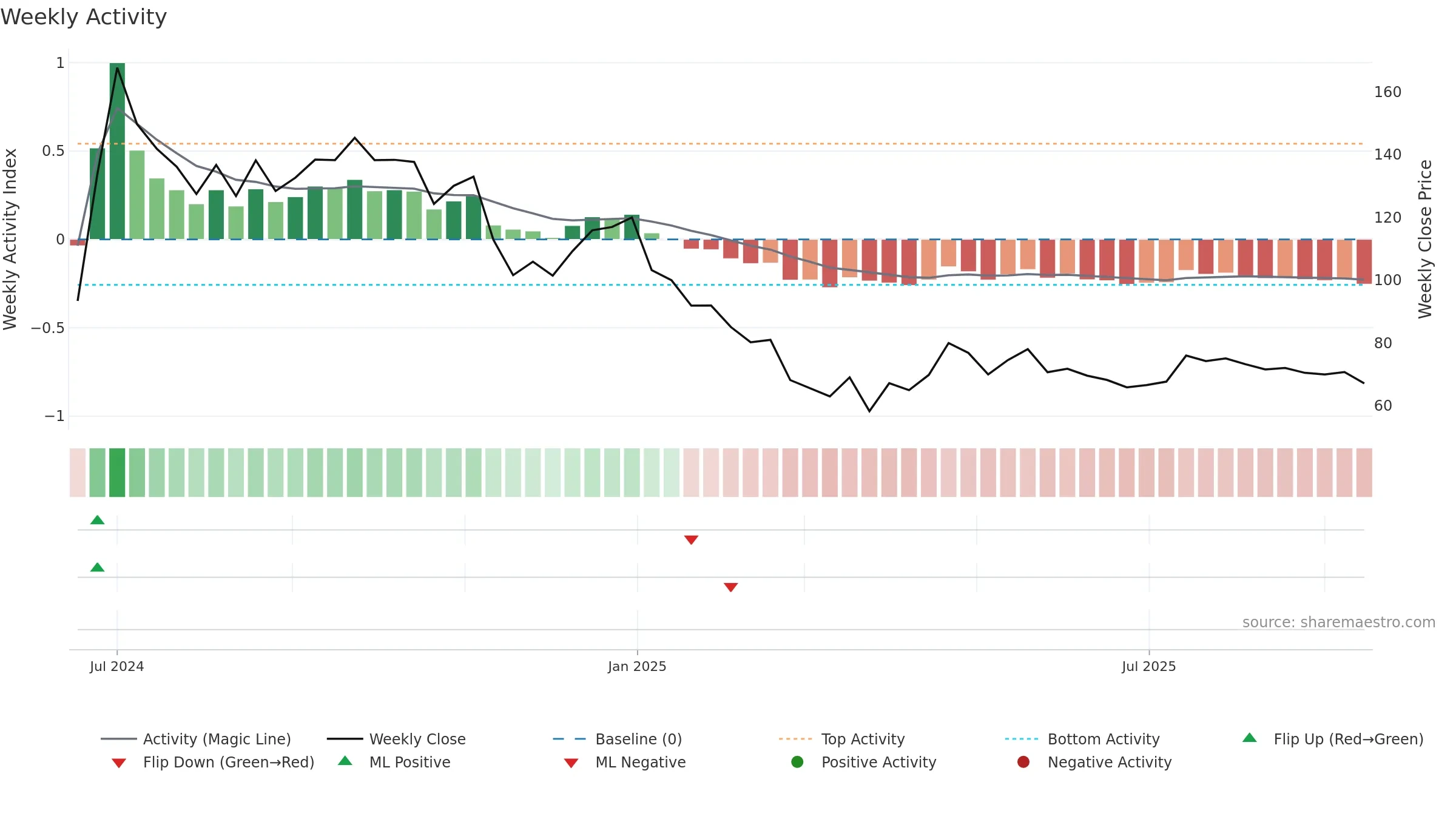 DCG weekly Activity chart, closing 2025-09-15.