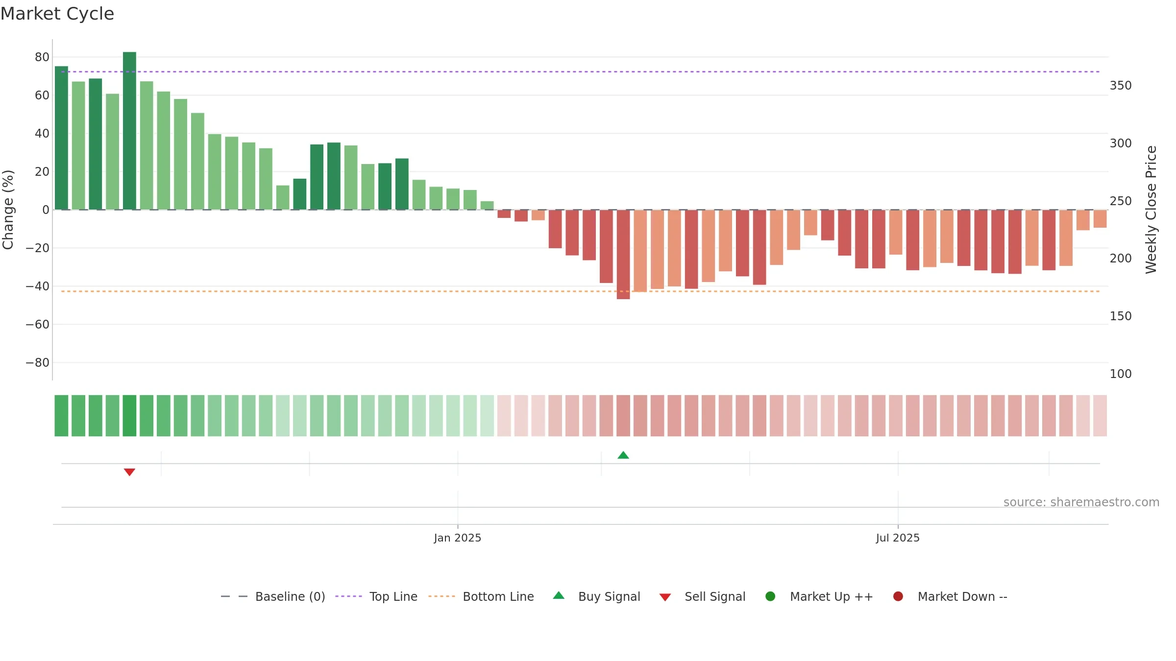 IEML weekly Market Cycle chart, closing 2025-09-22.