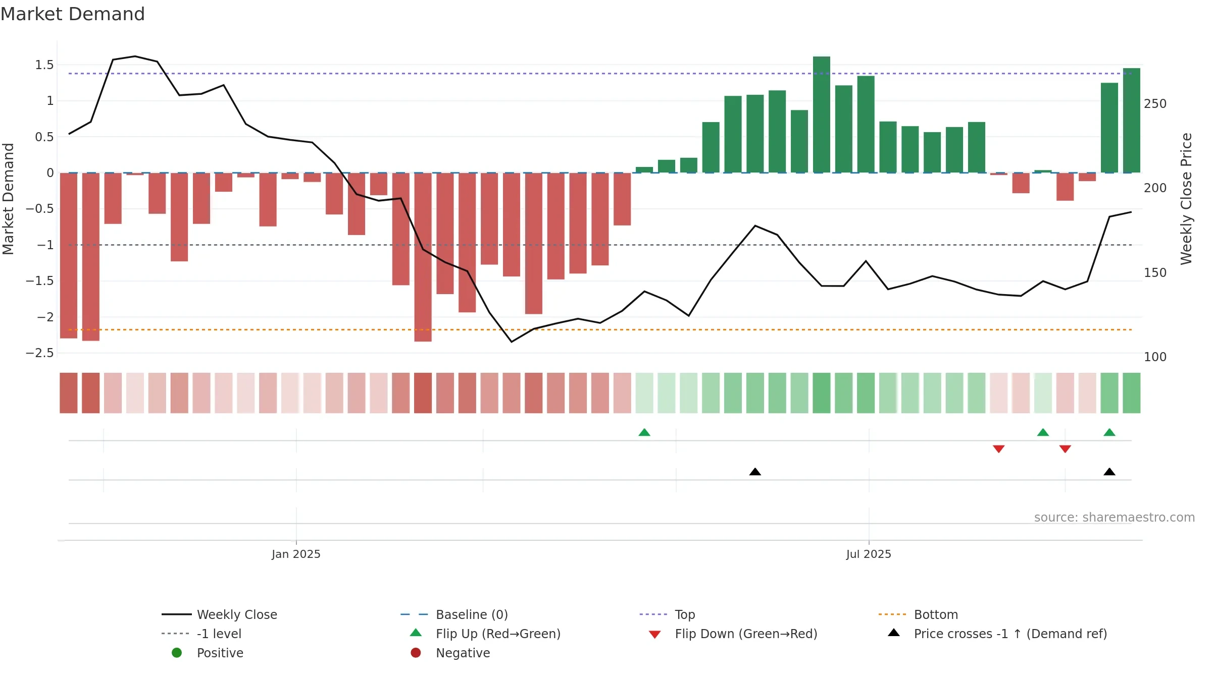 IEML weekly Market Demand chart, closing 2025-09-22.