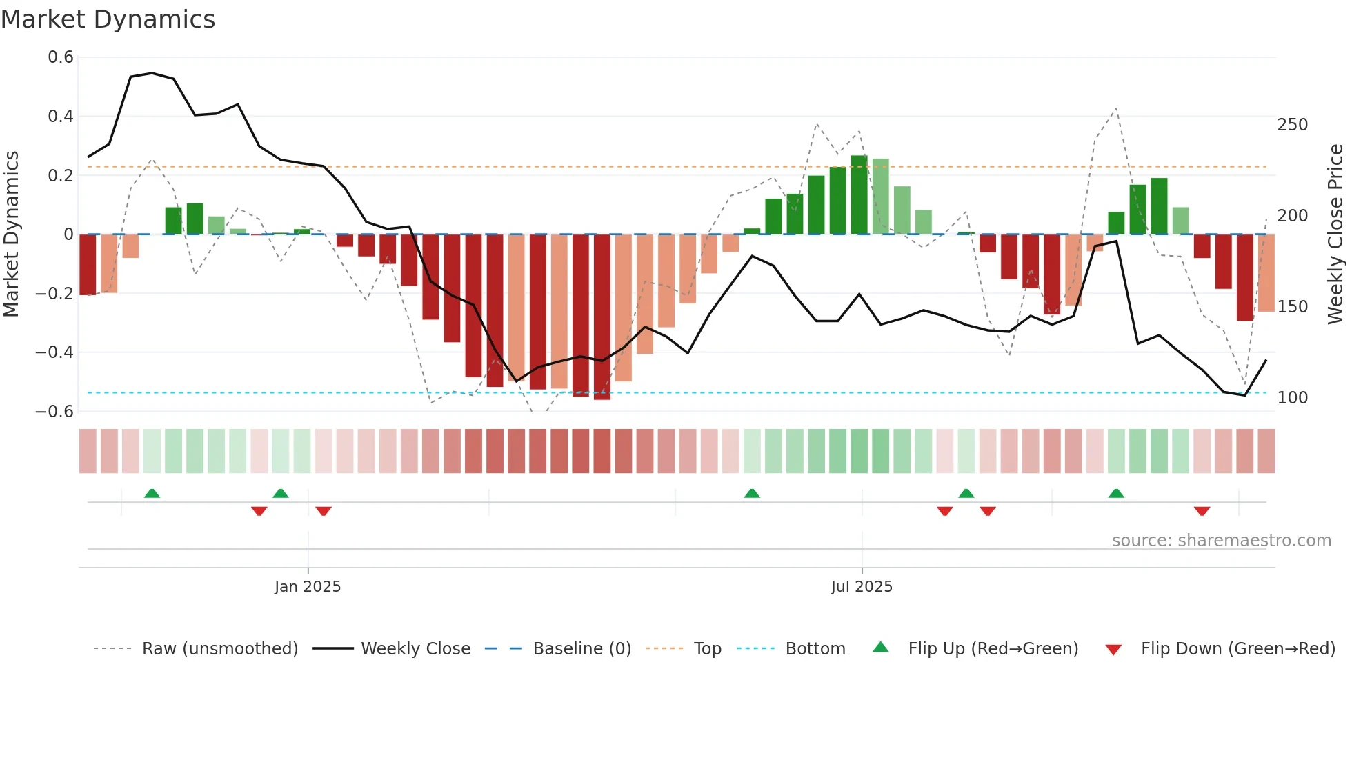 IEML weekly Market Dynamics chart