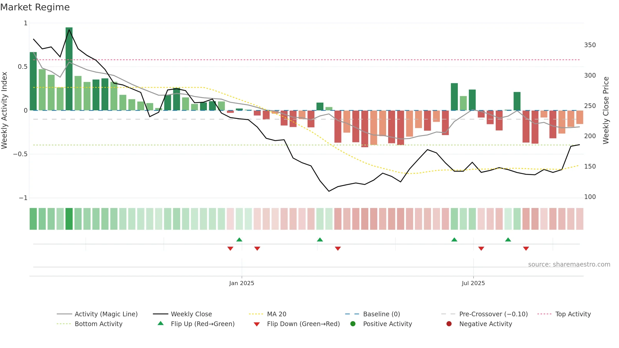 IEML weekly Market Snapshot chart, closing 2025-09-22.