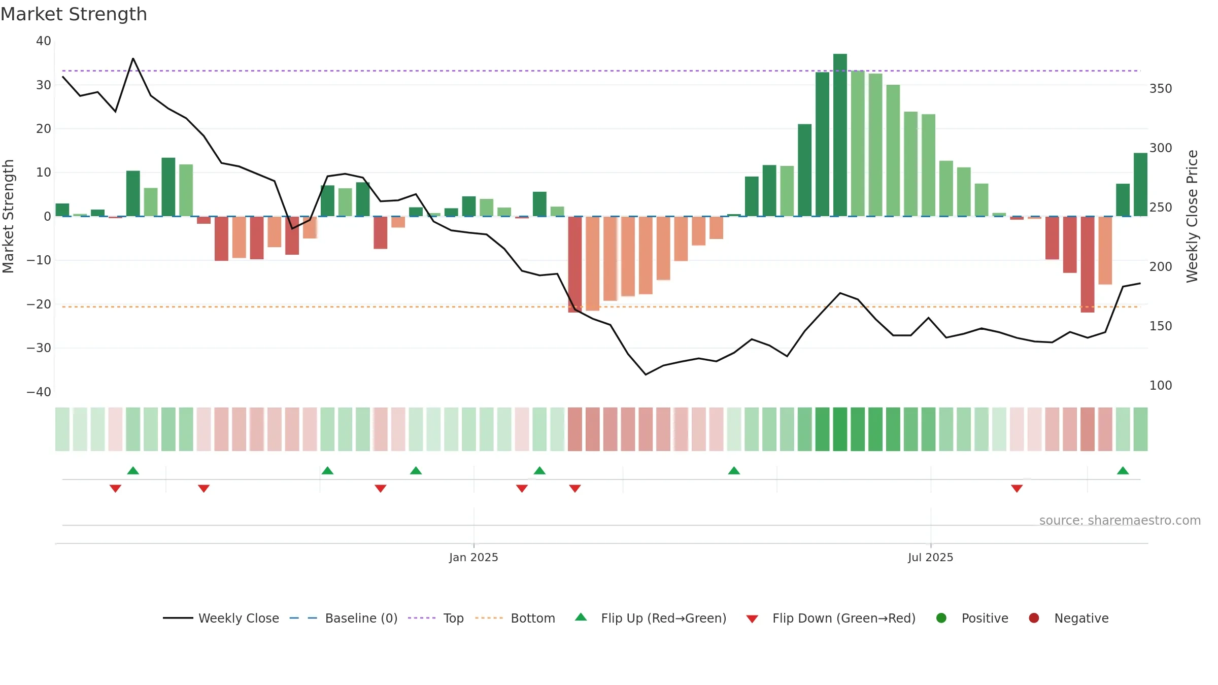 IEML weekly Market Strength chart, closing 2025-09-22.