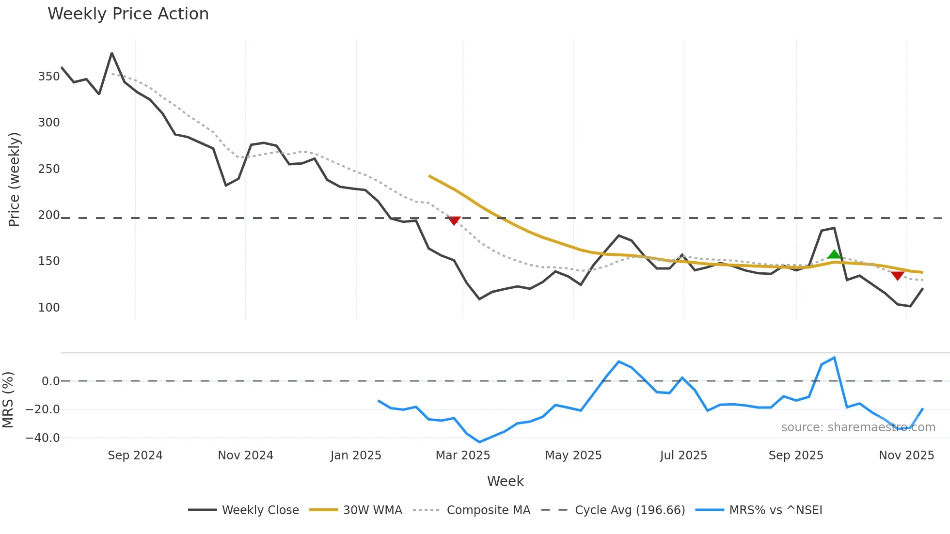 IEML weekly Price Action chart, closing 2025-11-10