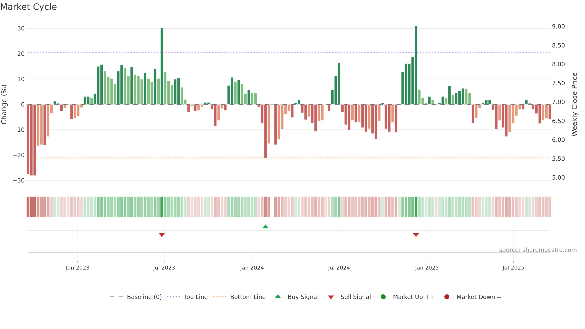 002198 weekly Market Cycle chart, closing 2025-09-15.