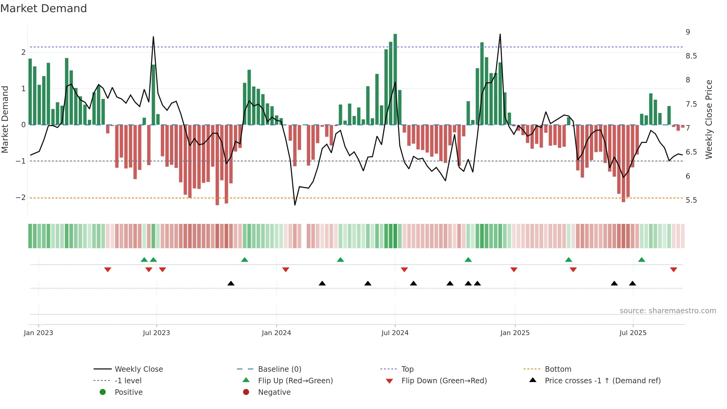 002198 weekly Market Demand chart, closing 2025-09-15.