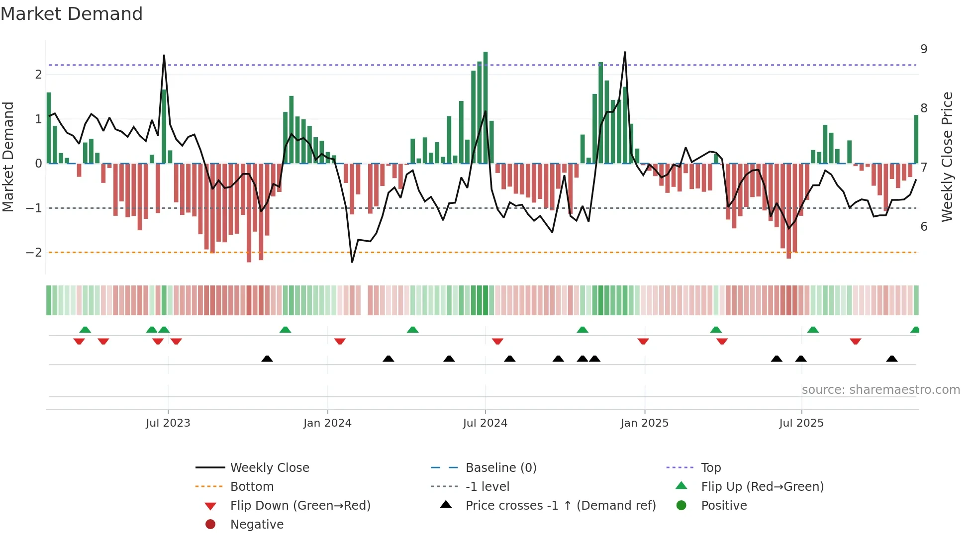 002198 weekly Market Demand chart