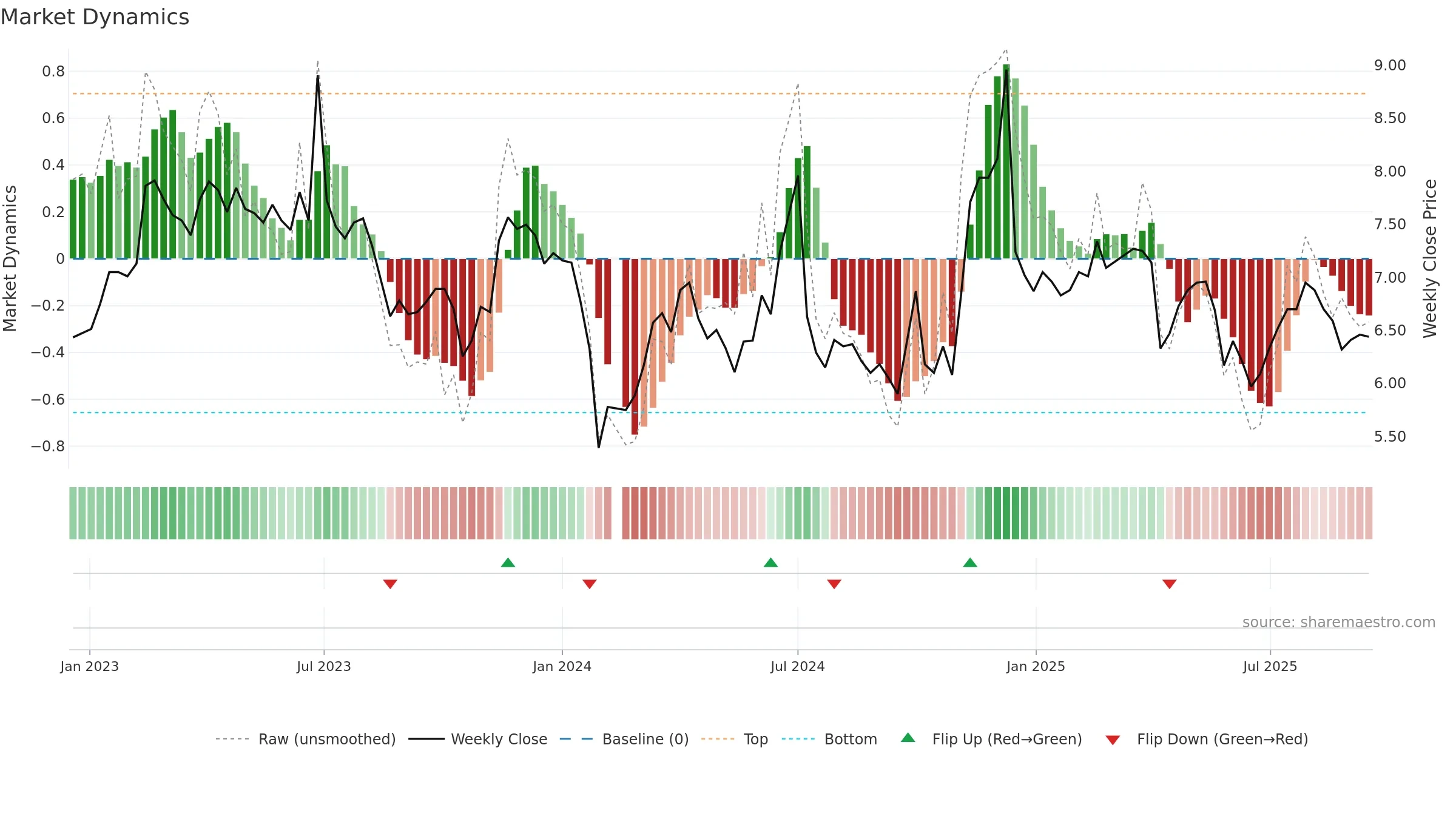 002198 weekly Market Dynamics chart, closing 2025-09-15.