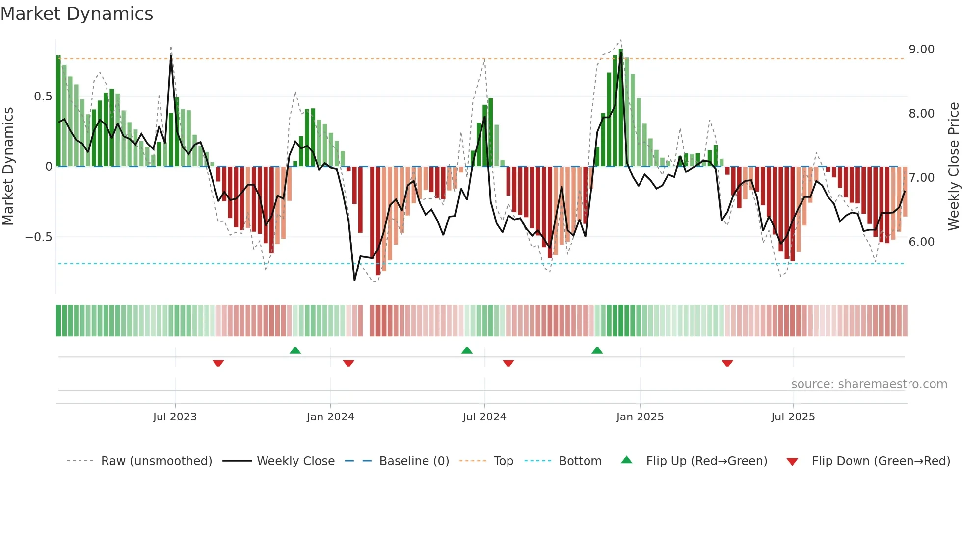 002198 weekly Market Dynamics chart