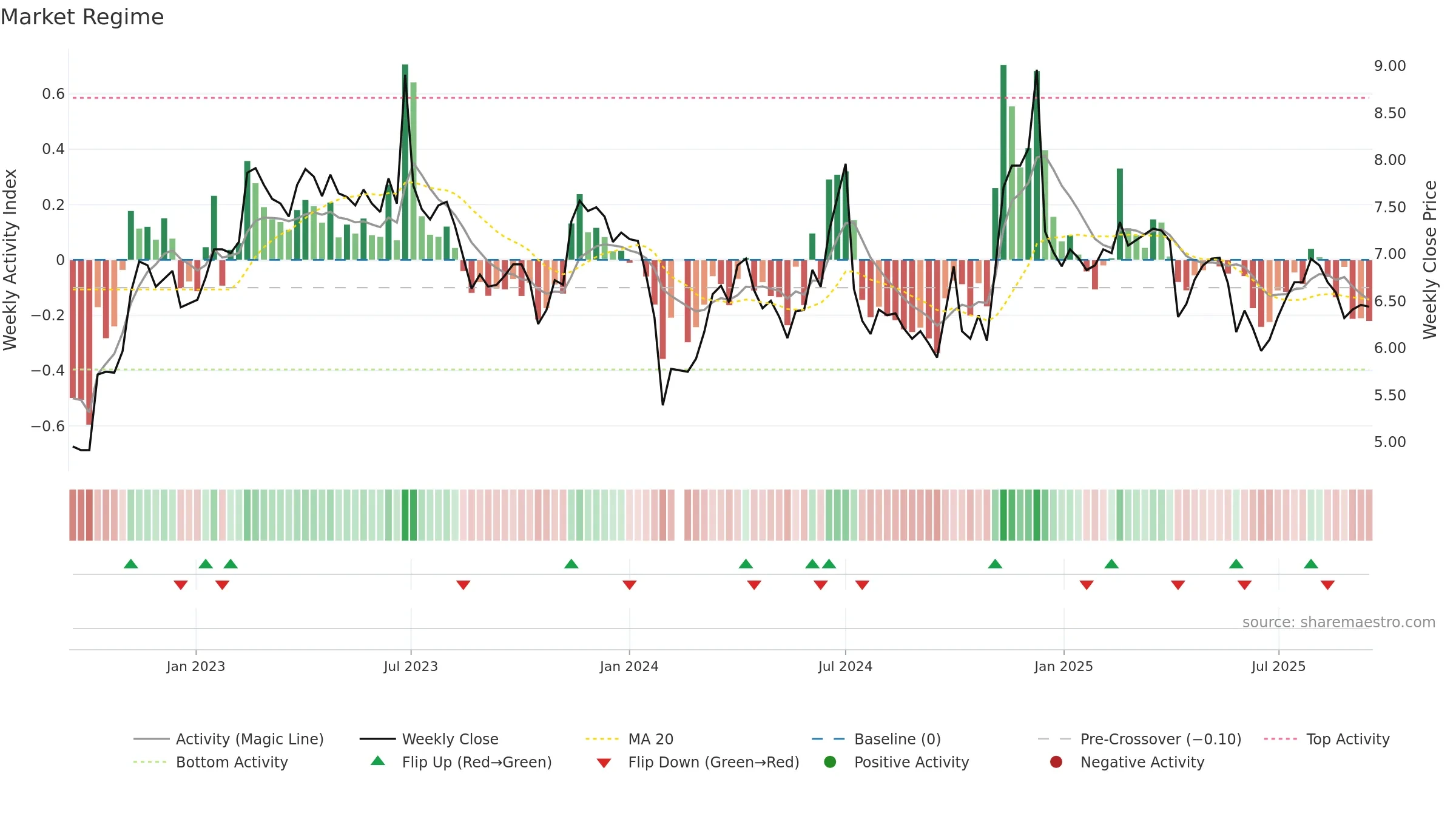 002198 weekly Market Snapshot chart, closing 2025-09-15.