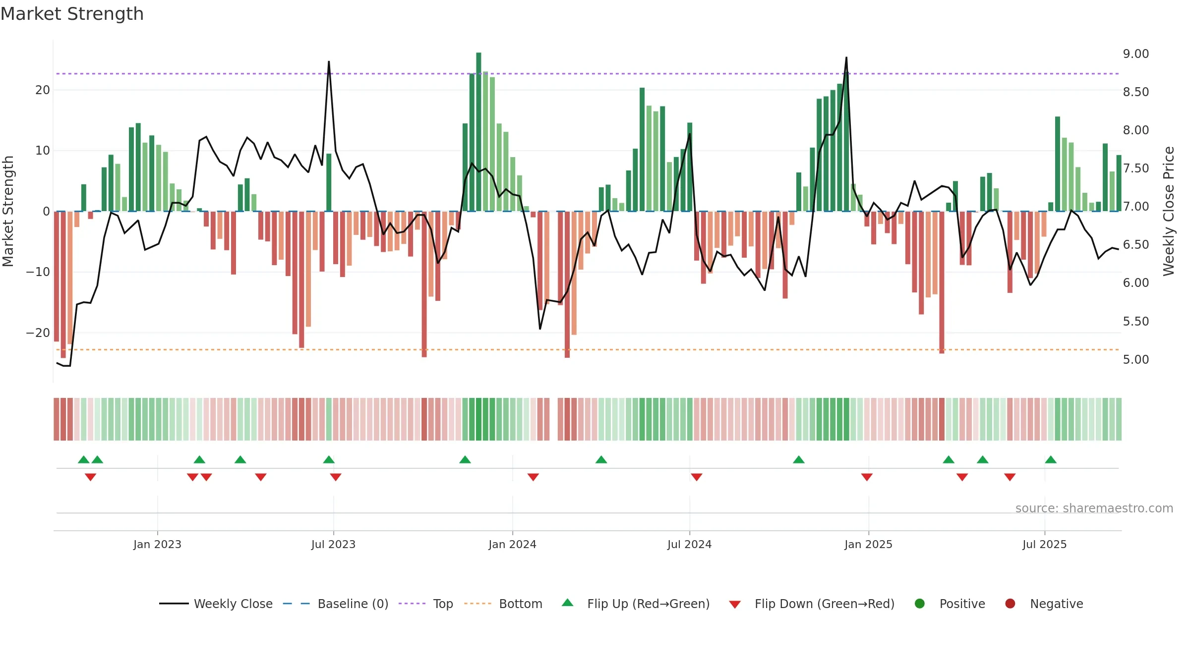 002198 weekly Market Strength chart, closing 2025-09-15.
