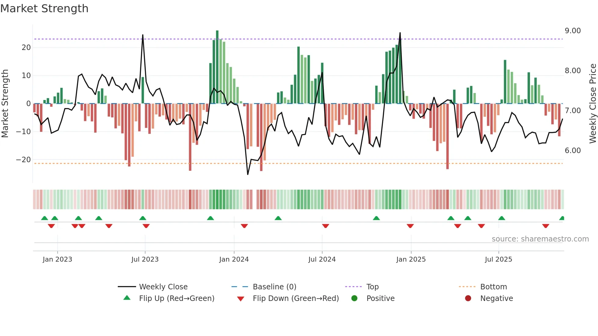 002198 weekly Market Strength chart