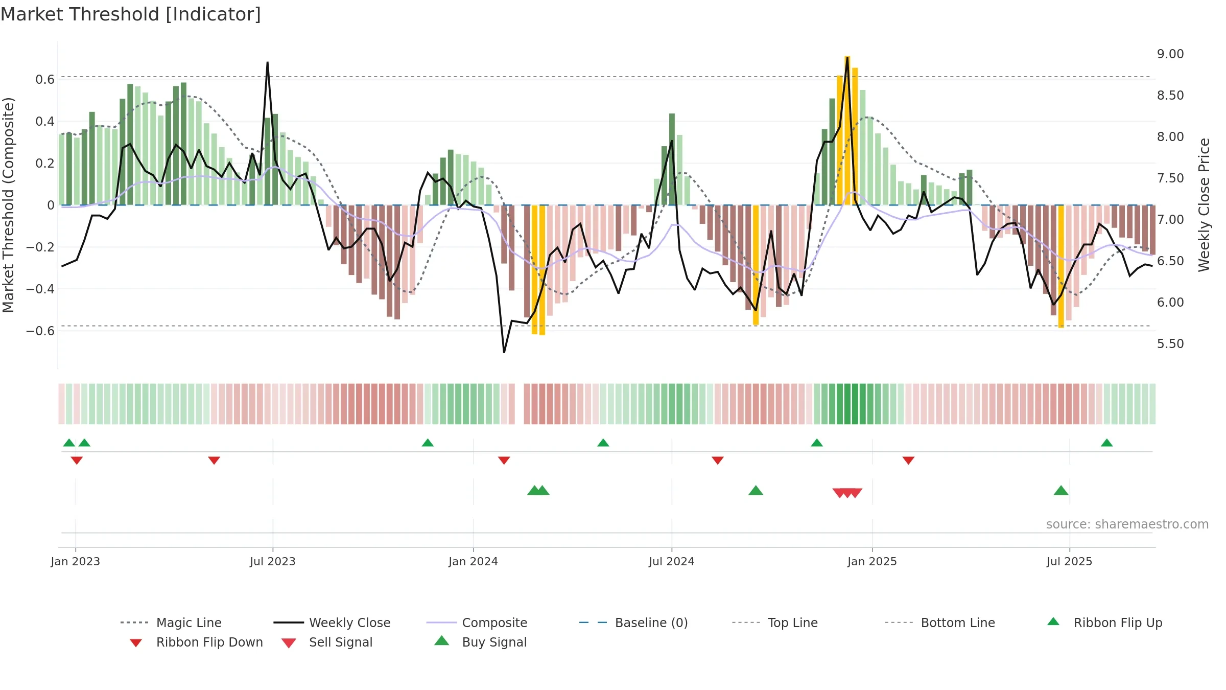 002198 weekly Market Threshold chart, closing 2025-09-15.
