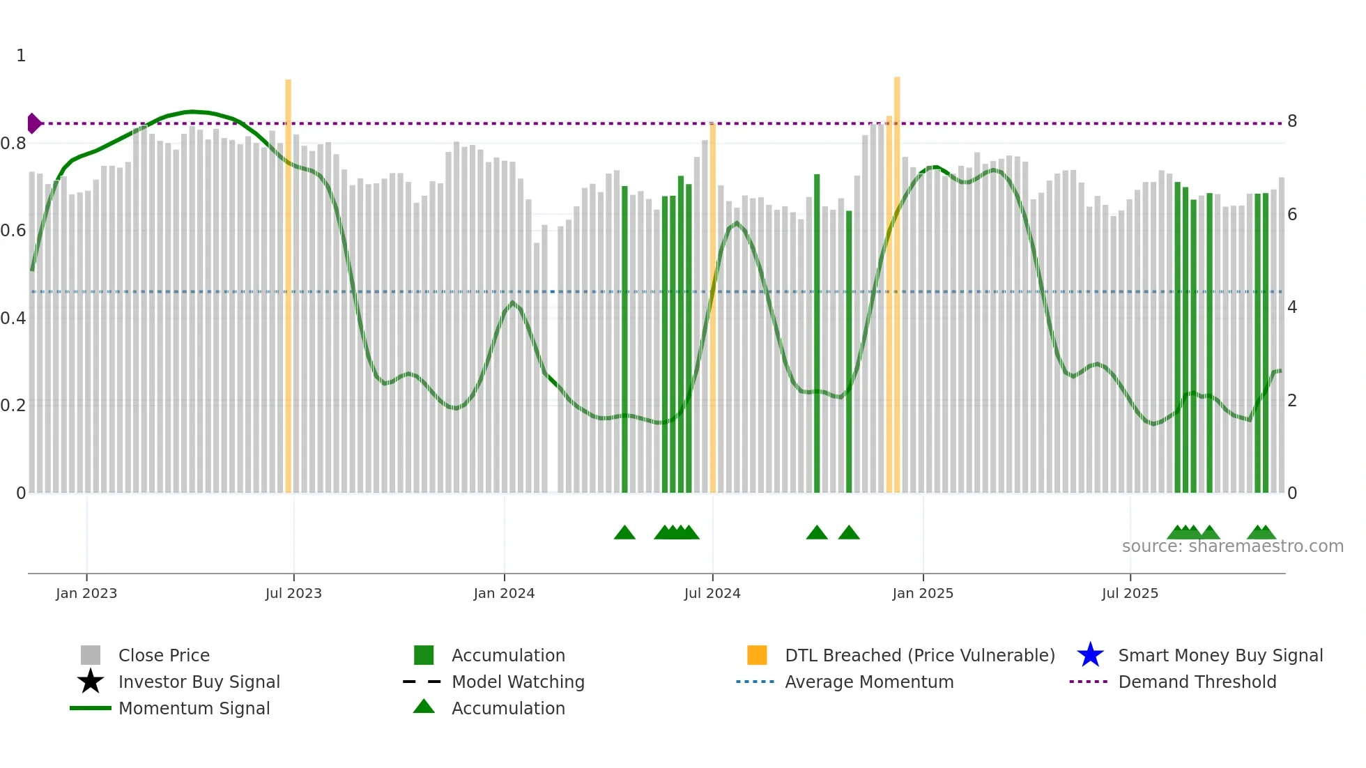 002198 weekly Smart Money chart