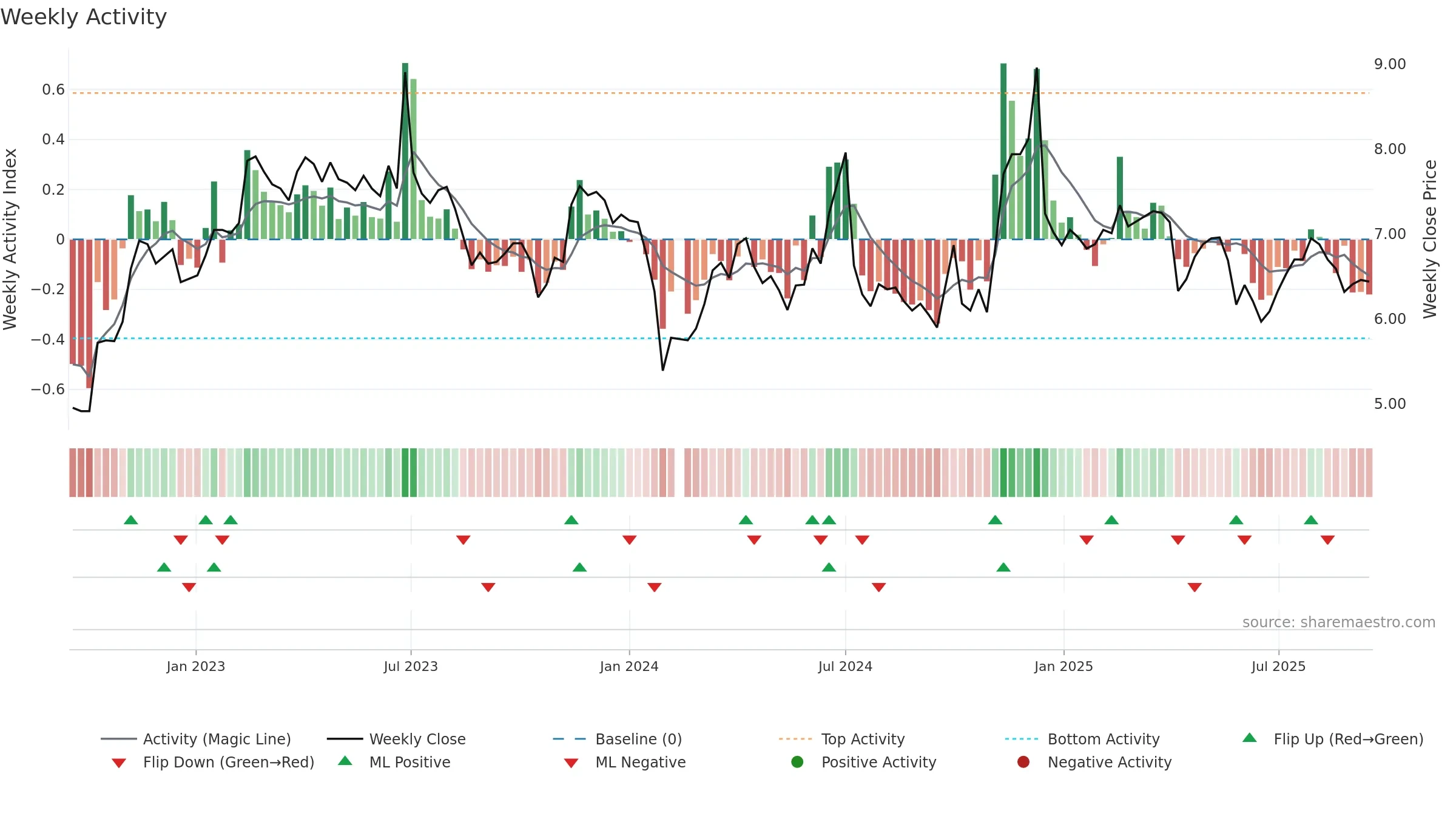 002198 weekly Activity chart, closing 2025-09-15.