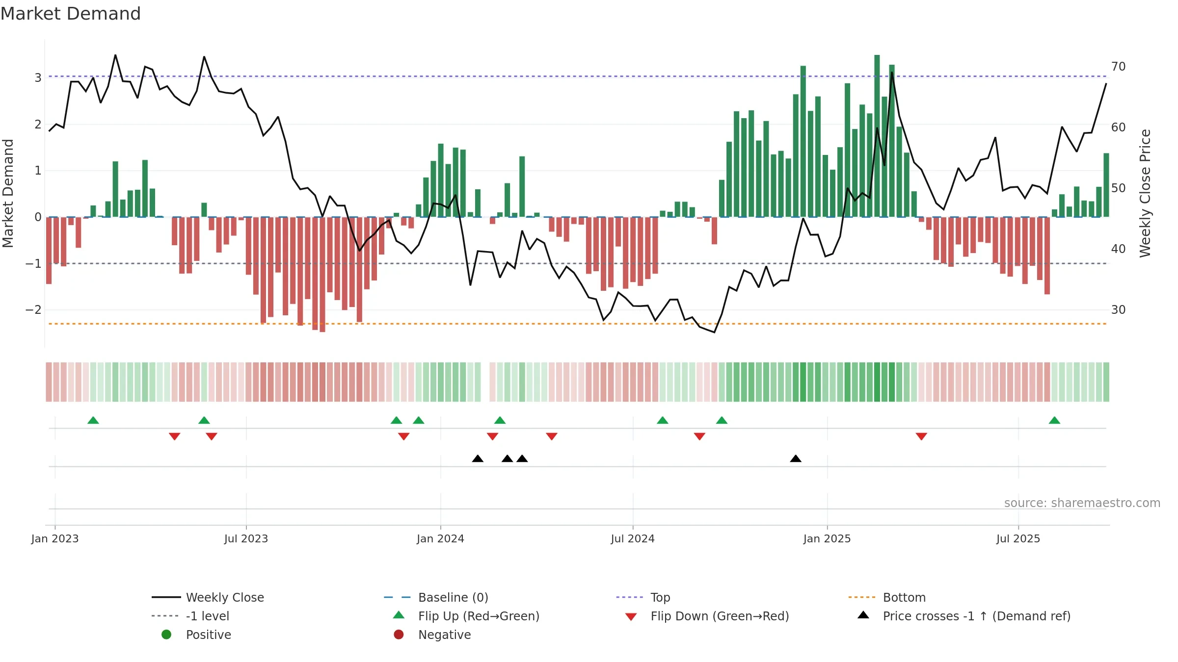 688290 weekly Market Demand chart, closing 2025-09-22.