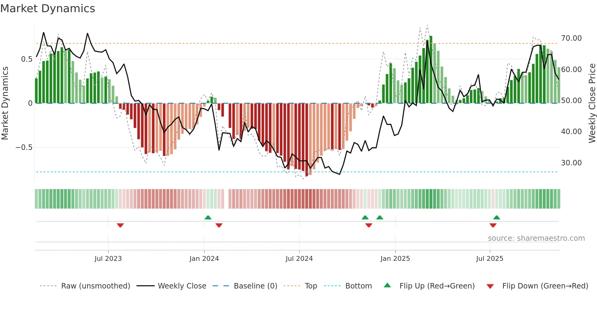 688290 weekly Market Dynamics chart
