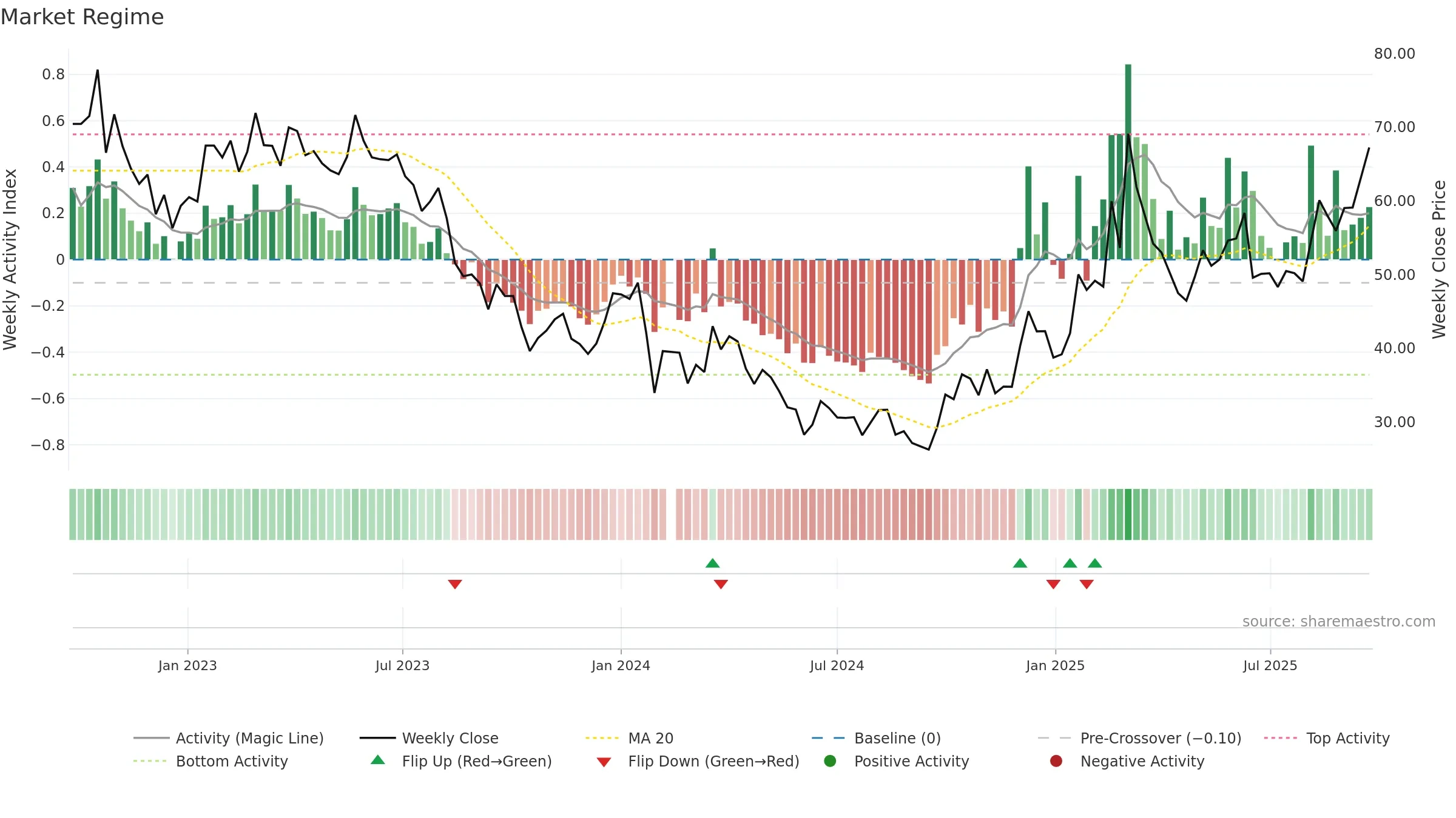 688290 weekly Market Snapshot chart, closing 2025-09-22.