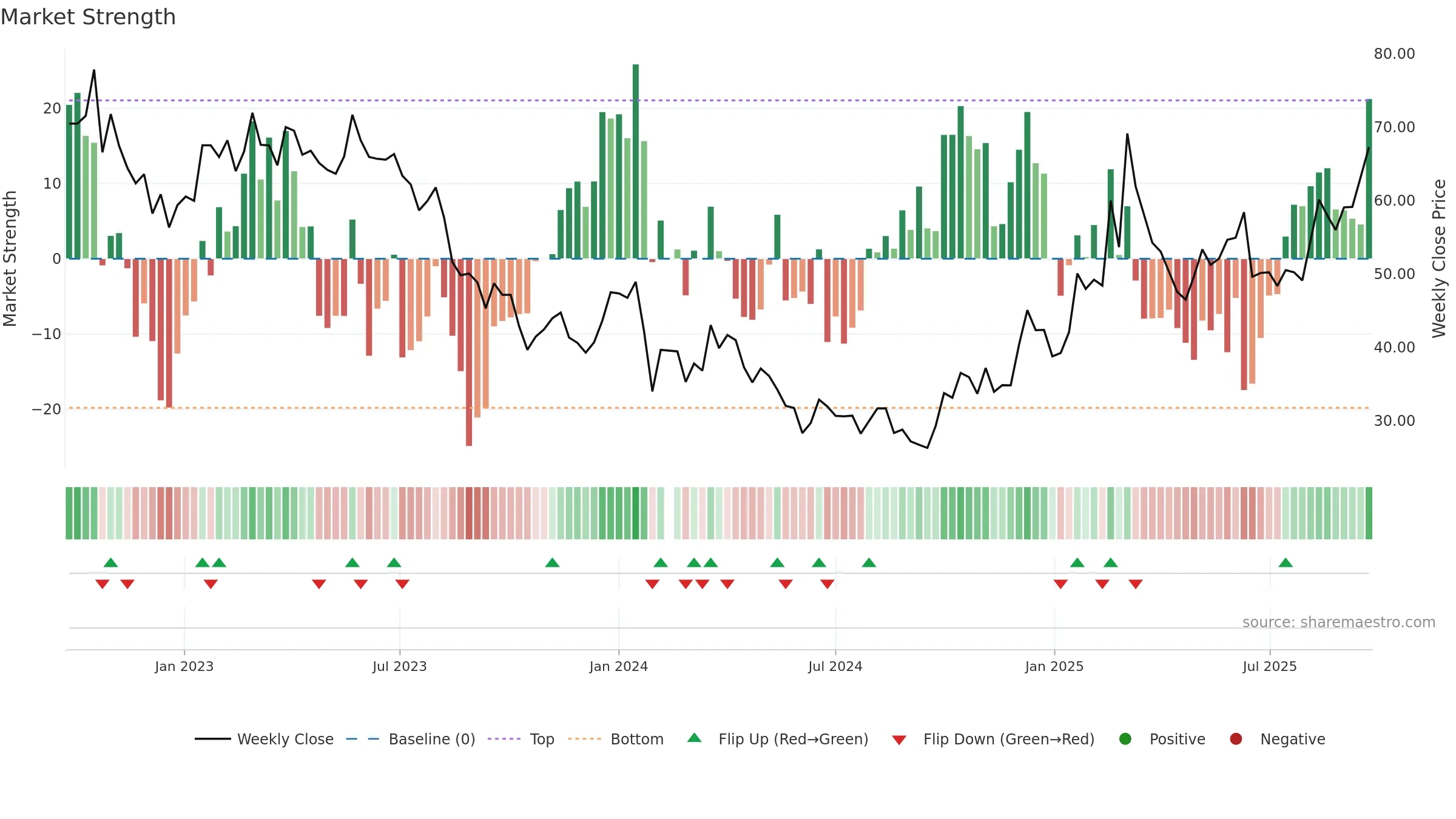 688290 weekly Market Strength chart, closing 2025-09-22.