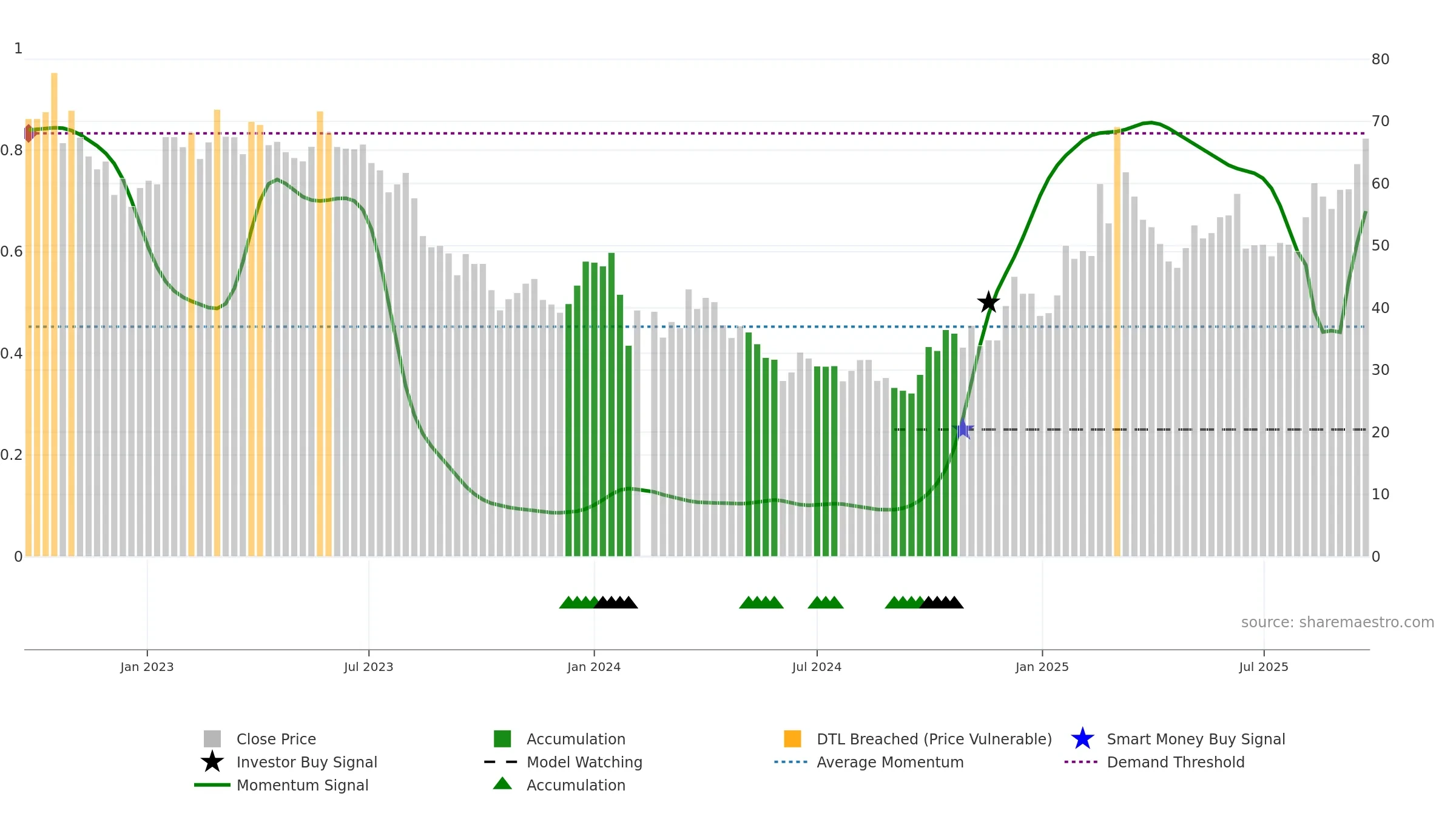 688290 weekly Smart Money chart, closing 2025-09-22.