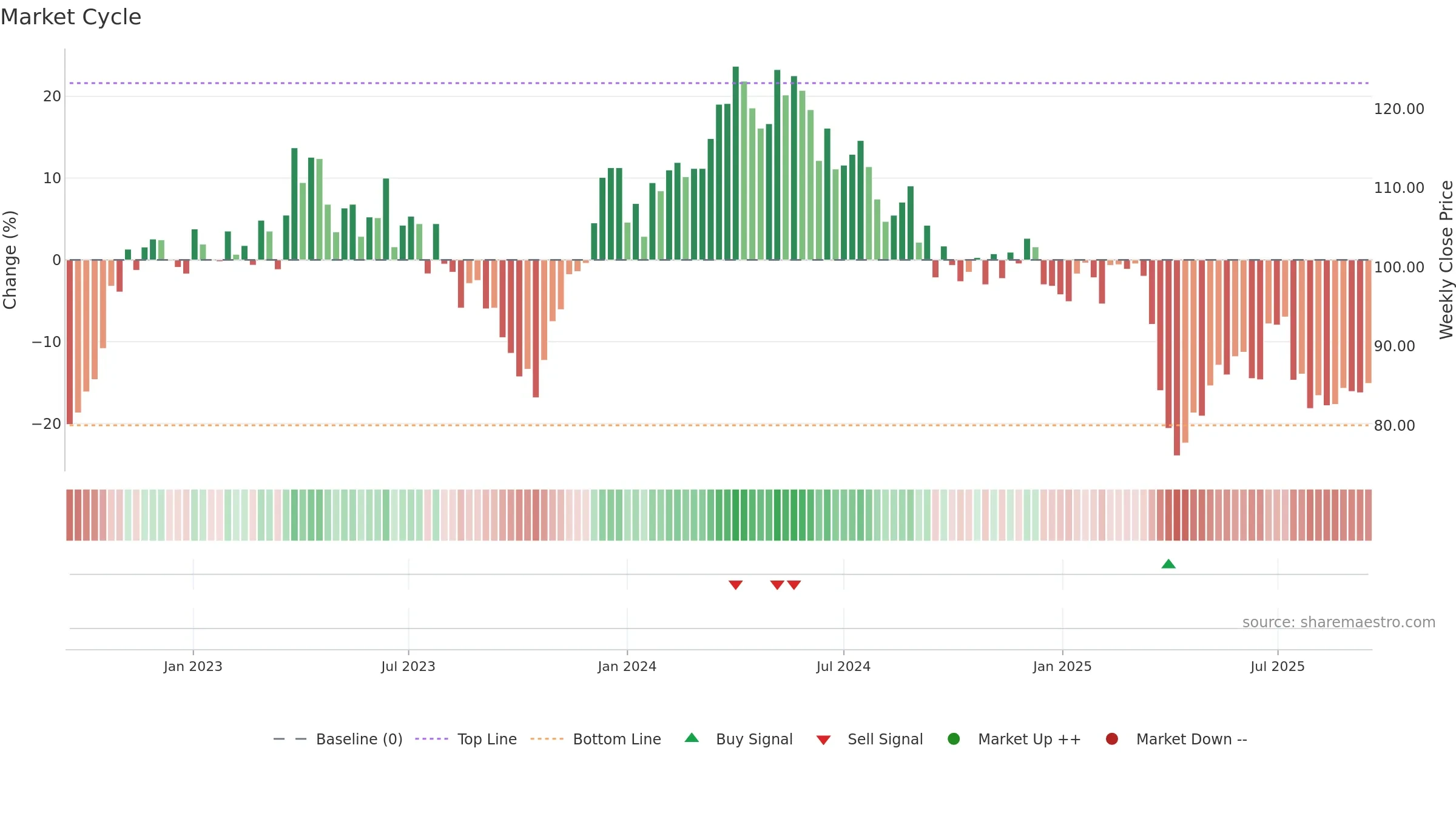 HPOL-B weekly Market Cycle chart, closing 2025-09-15.