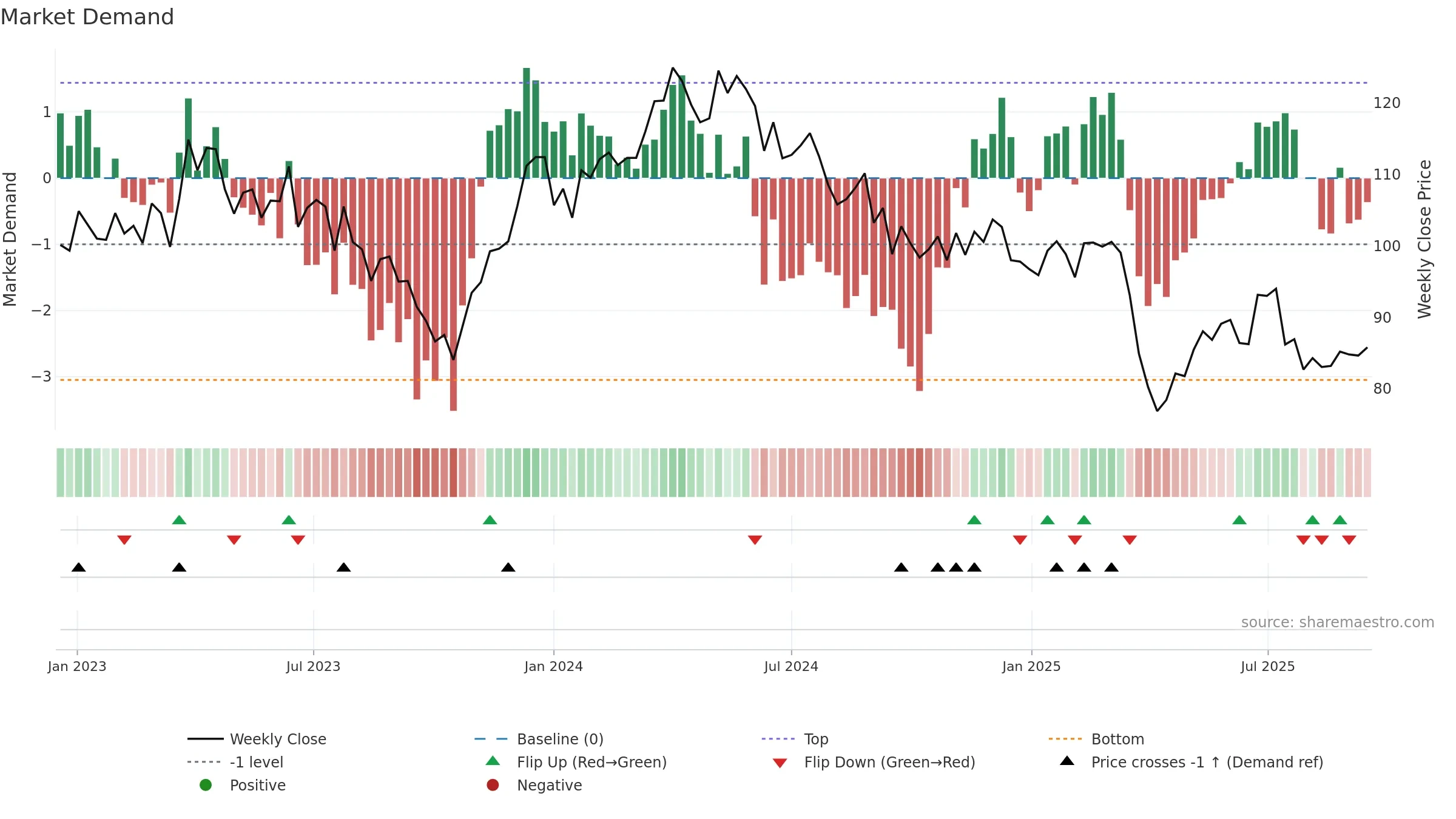 HPOL-B weekly Market Demand chart, closing 2025-09-15.