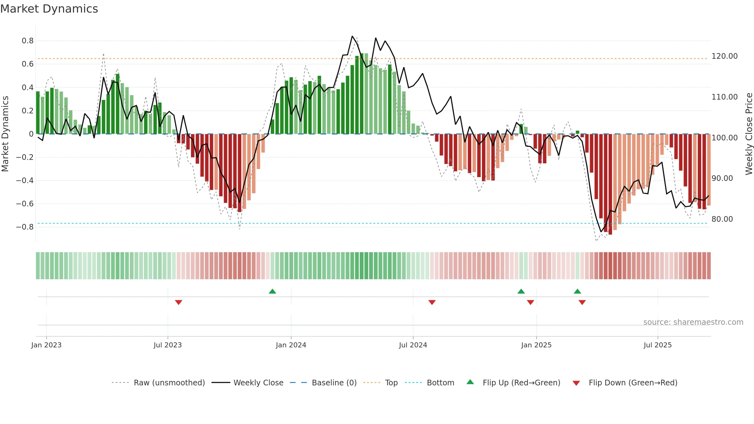 HPOL-B weekly Market Dynamics chart, closing 2025-09-15.