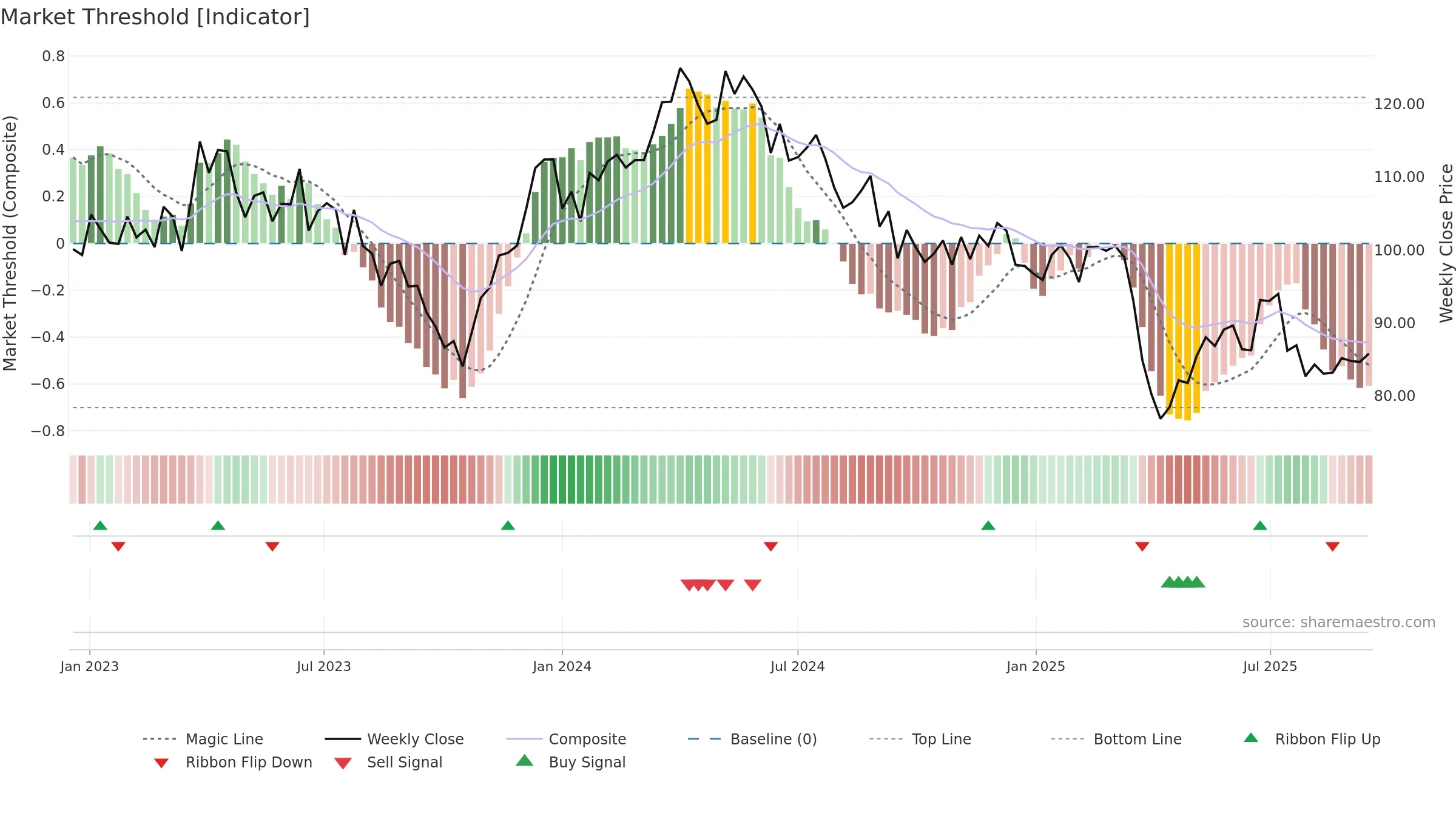 HPOL-B weekly Market Threshold chart, closing 2025-09-15.