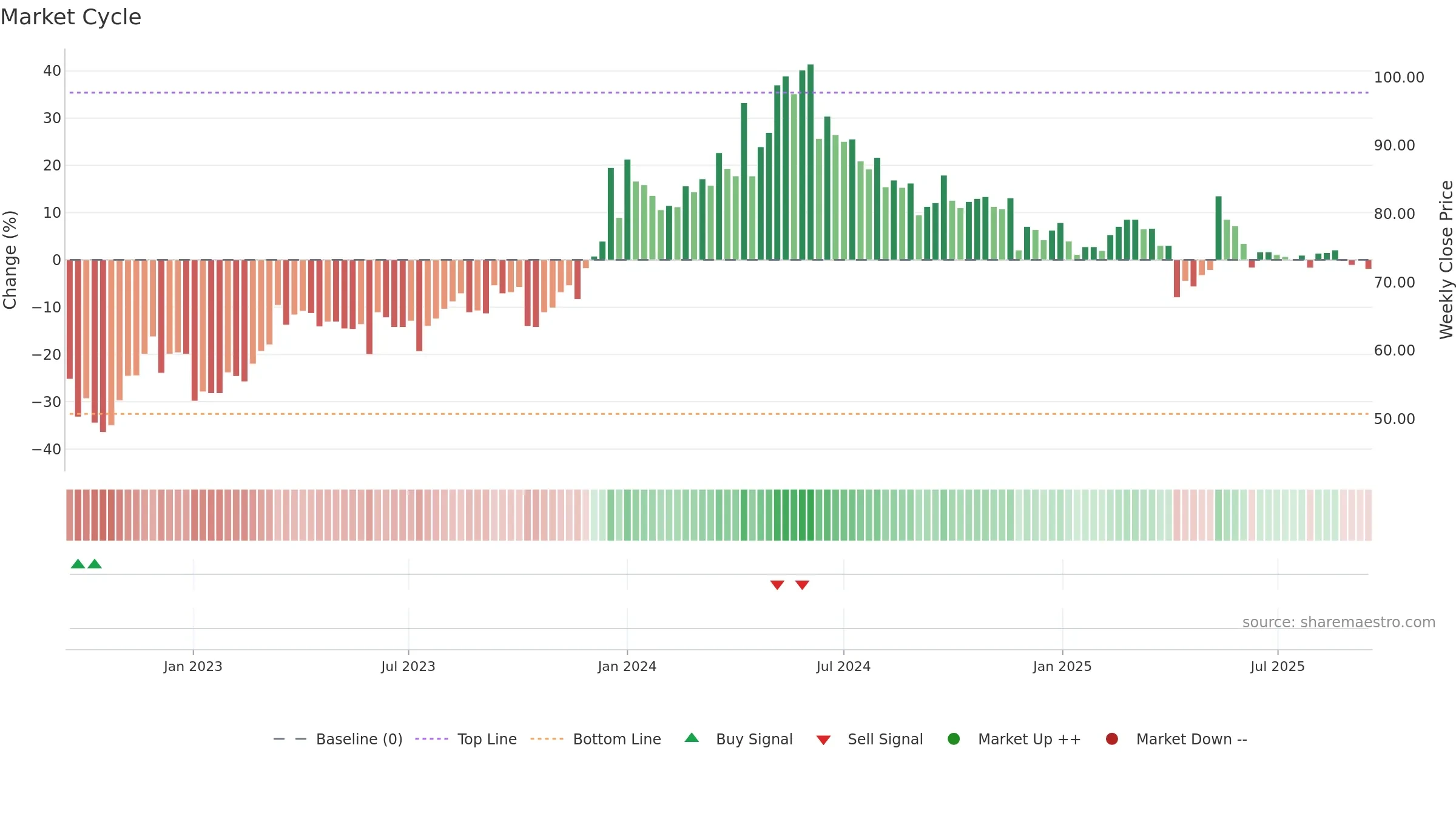 2636 weekly Market Cycle chart, closing 2025-09-15.