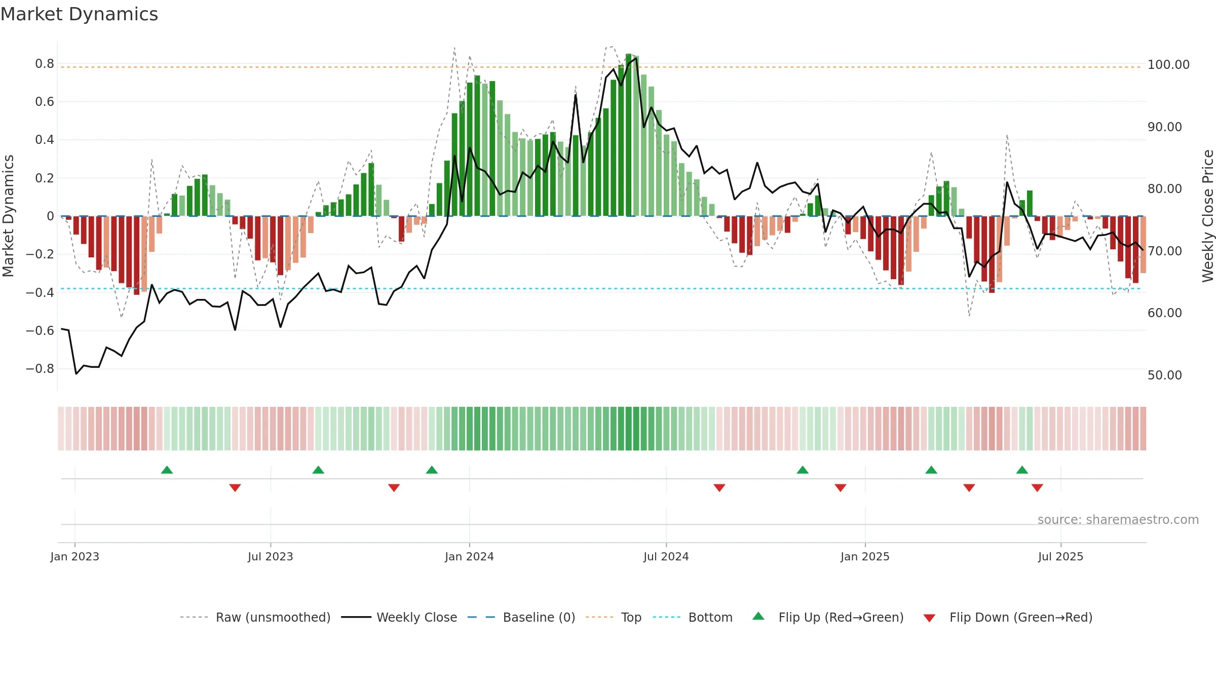 2636 weekly Market Dynamics chart, closing 2025-09-15.