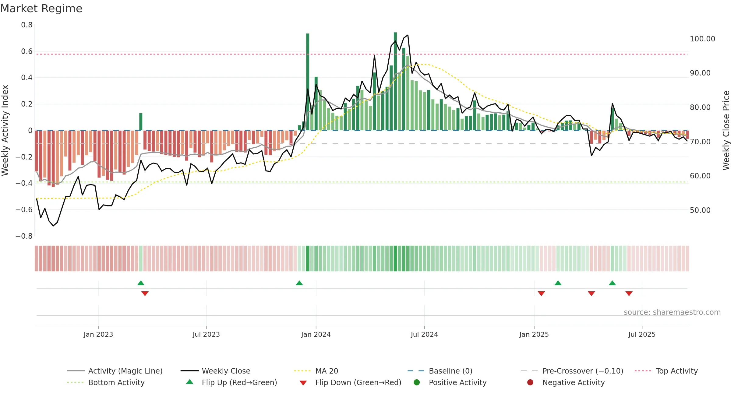 2636 weekly Market Snapshot chart, closing 2025-09-15.