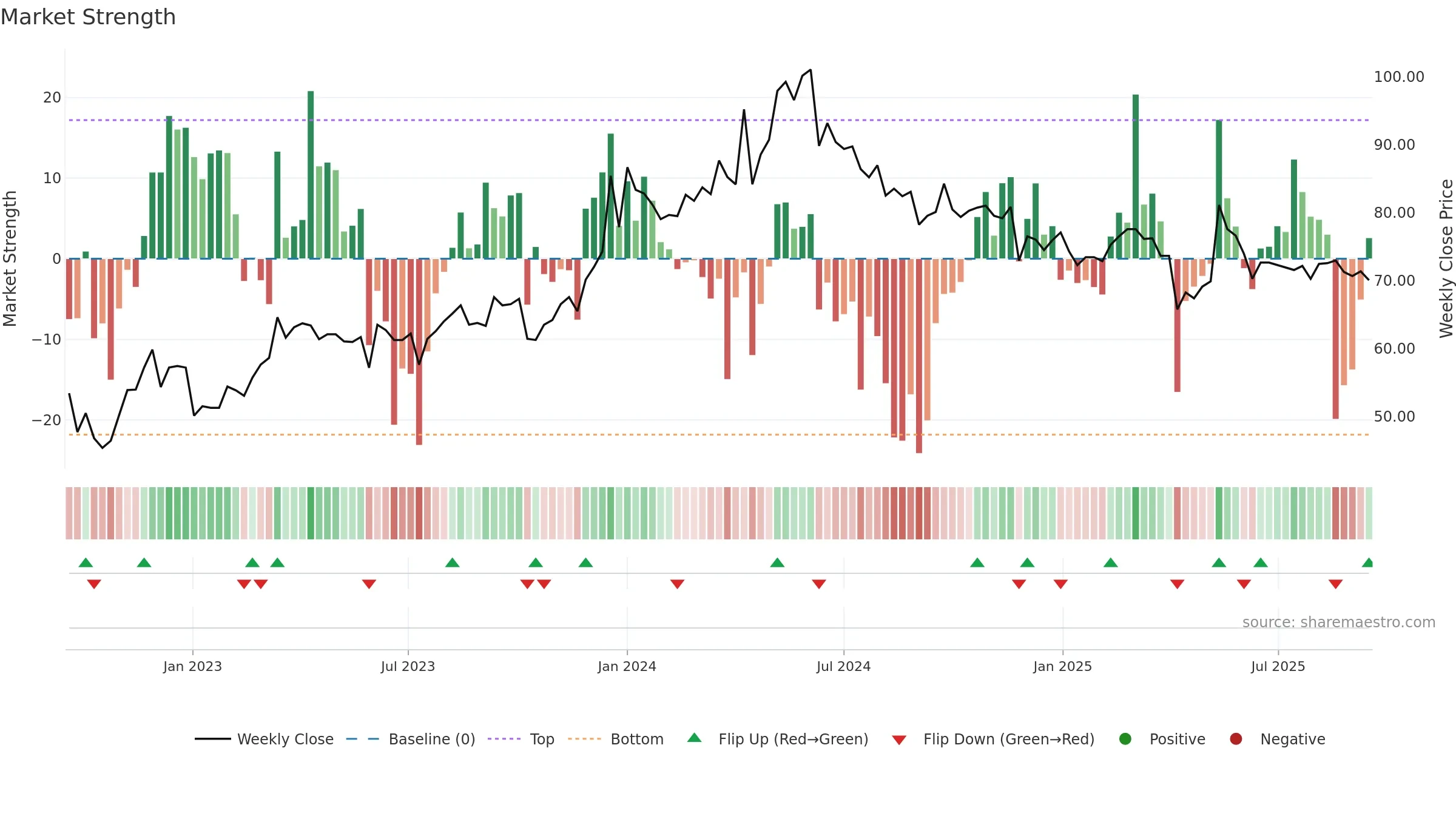 2636 weekly Market Strength chart, closing 2025-09-15.