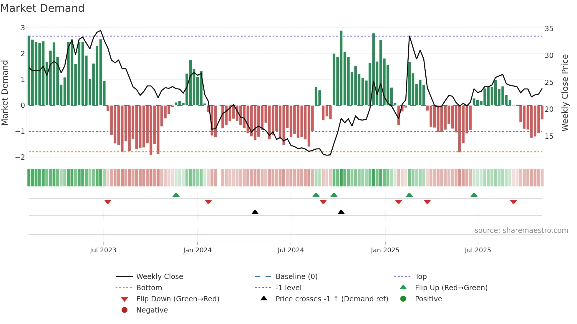 300853 weekly Market Demand chart