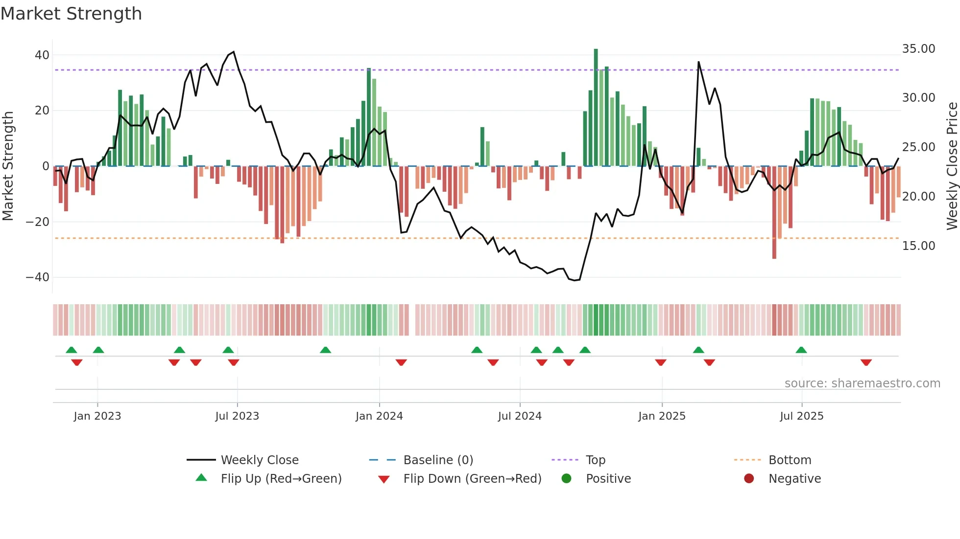 300853 weekly Market Strength chart