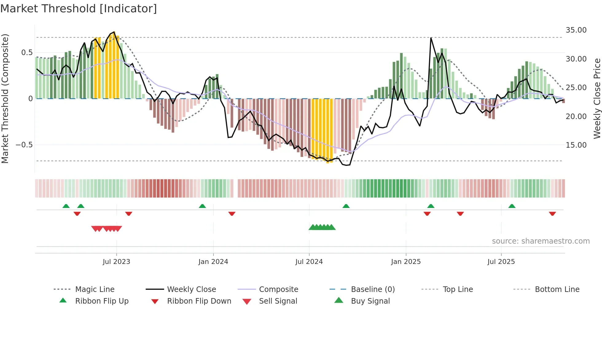300853 weekly Market Threshold chart