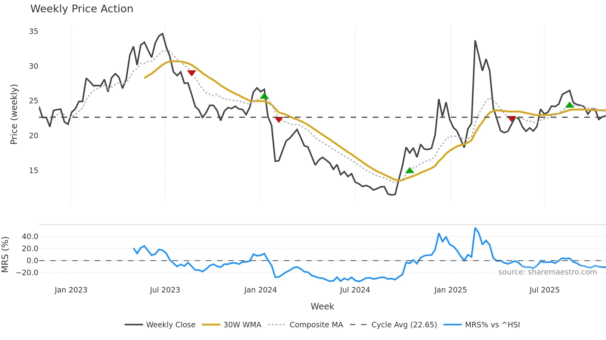 300853 weekly Price Action chart, closing 2025-10-27