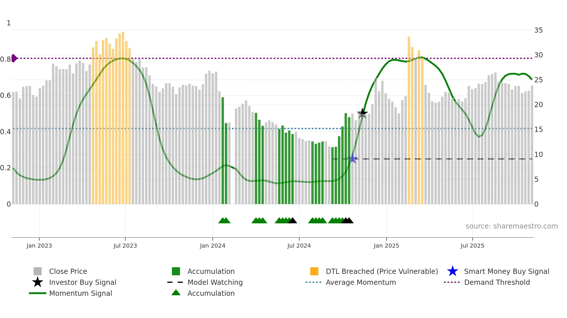 300853 weekly Smart Money chart