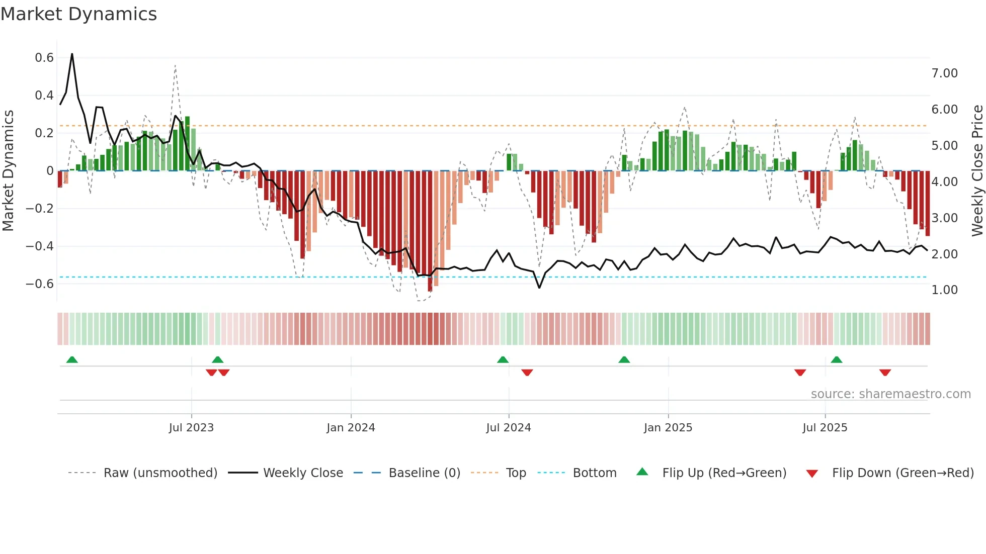 LANV weekly Market Dynamics chart
