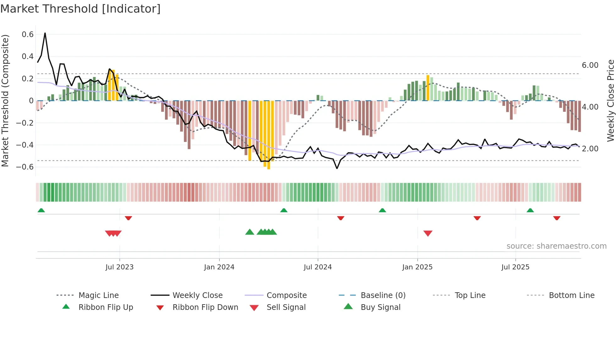 LANV weekly Market Threshold chart
