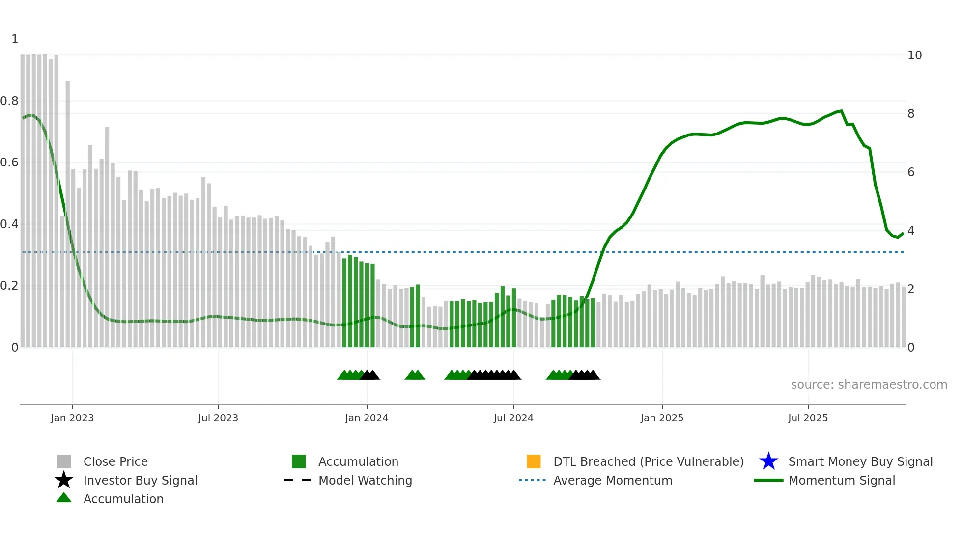 LANV weekly Smart Money chart