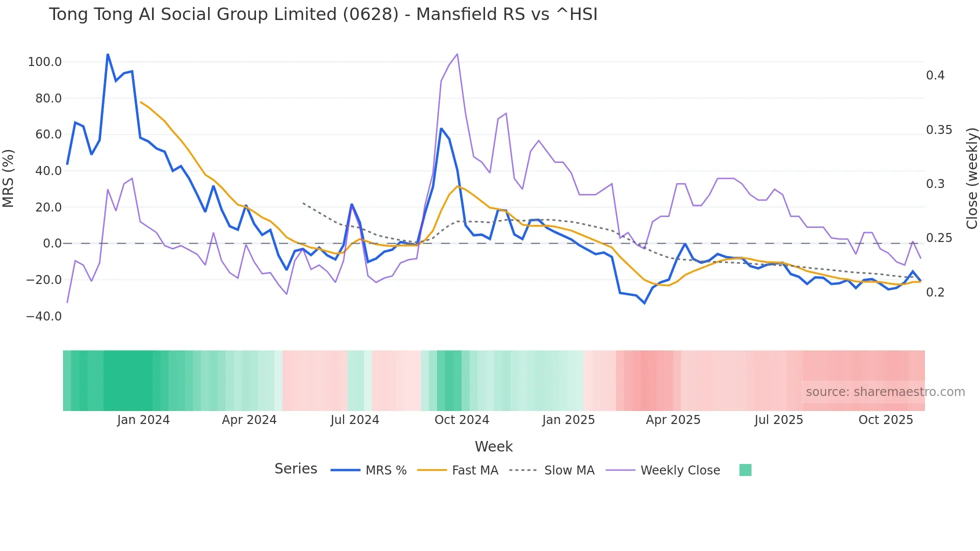 0628 Mansfield Relative Strength chart