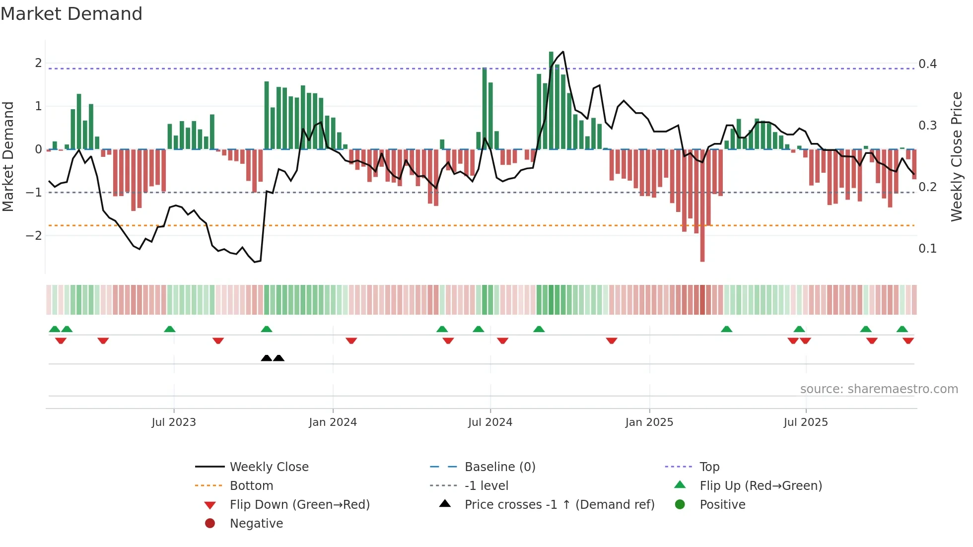0628 weekly Market Demand chart