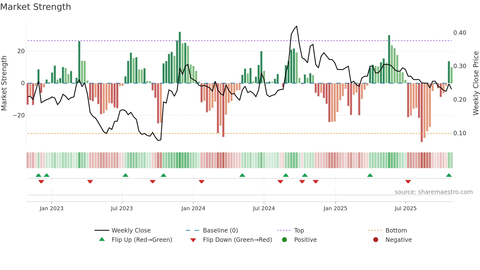 0628 weekly Market Strength chart