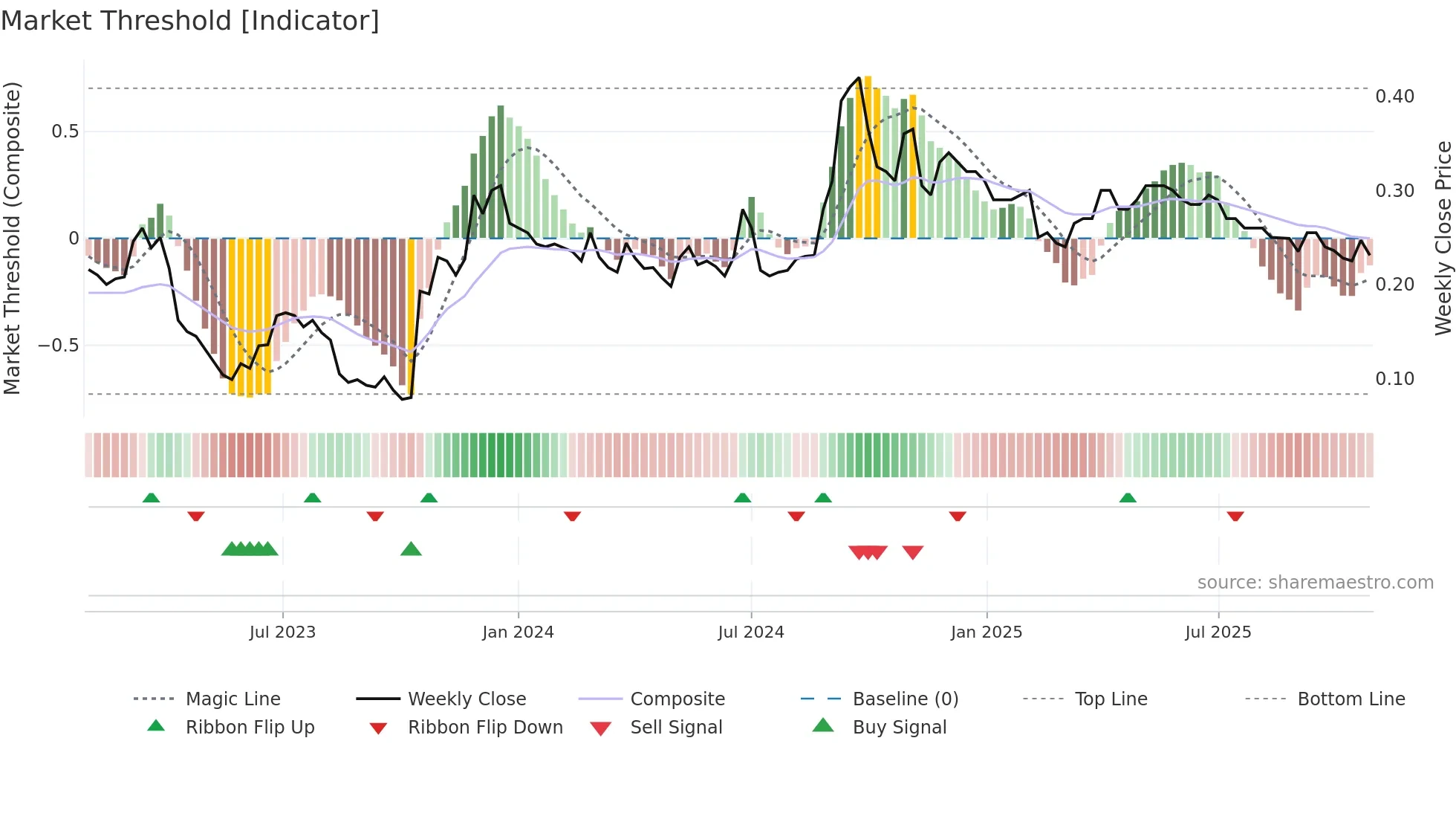 0628 weekly Market Threshold chart