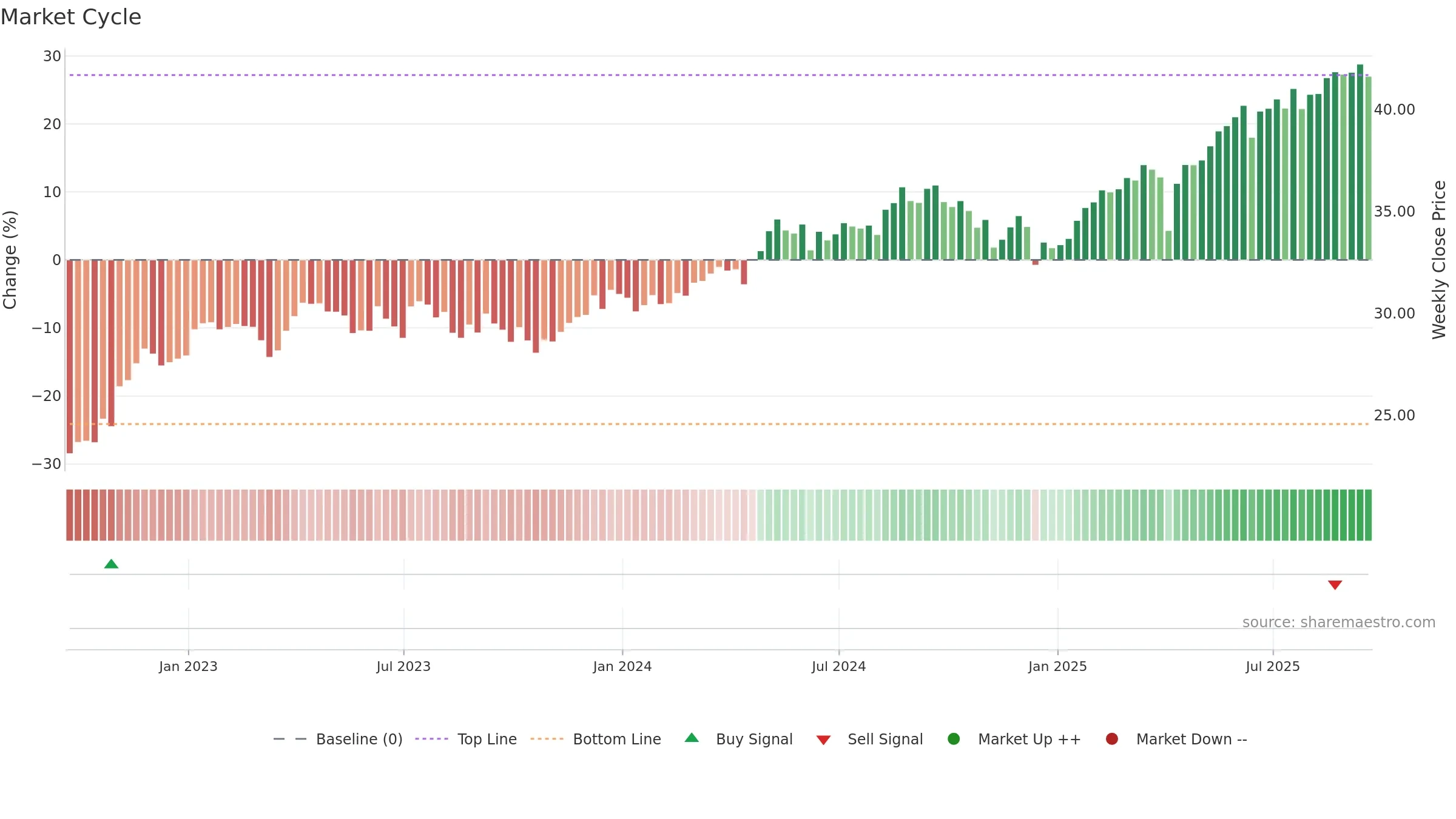 EWU weekly Market Cycle chart, closing 2025-09-19.